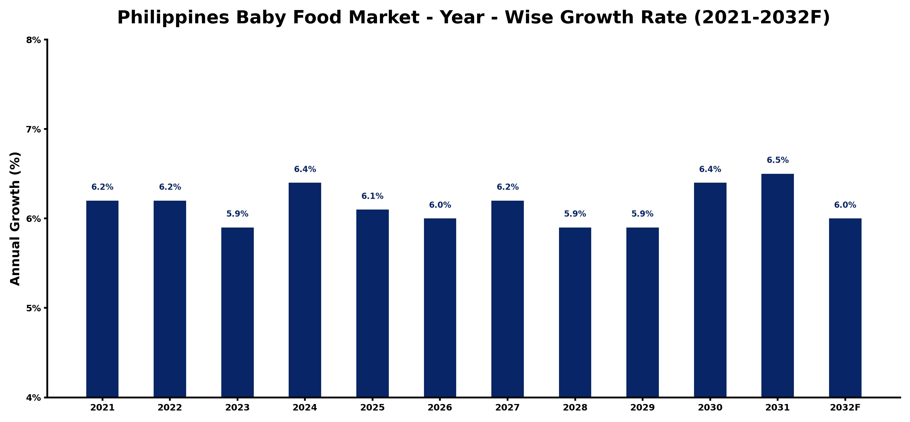 Philippines Baby Food Market Year-wise Growth Rate and Key Drivers
