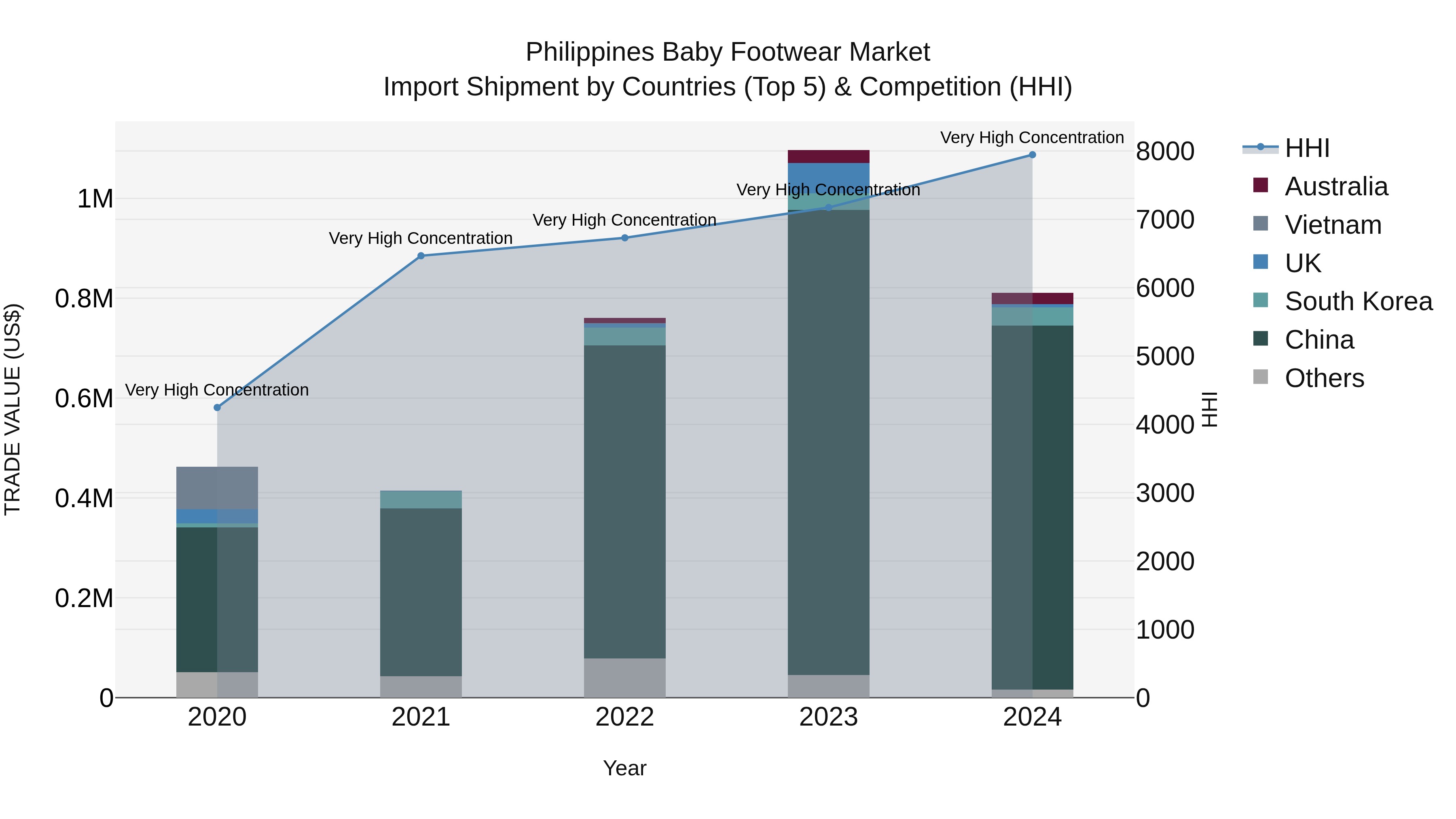 Philippines Baby Footwear Market Top 5 Importing Countries and Market Competition (HHI) Analysis