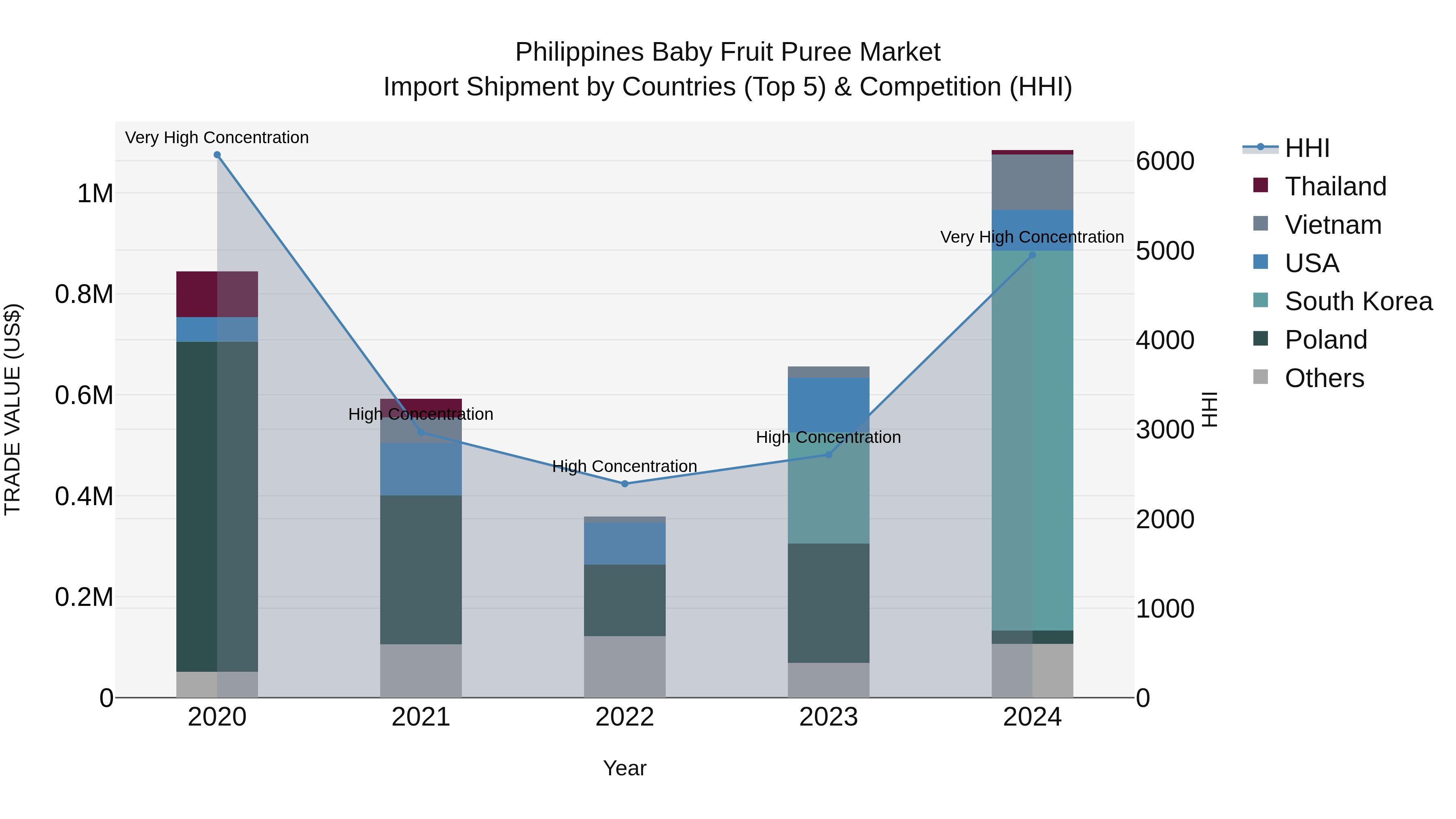 Philippines Baby Fruit Puree Market Top 5 Importing Countries and Market Competition (HHI) Analysis