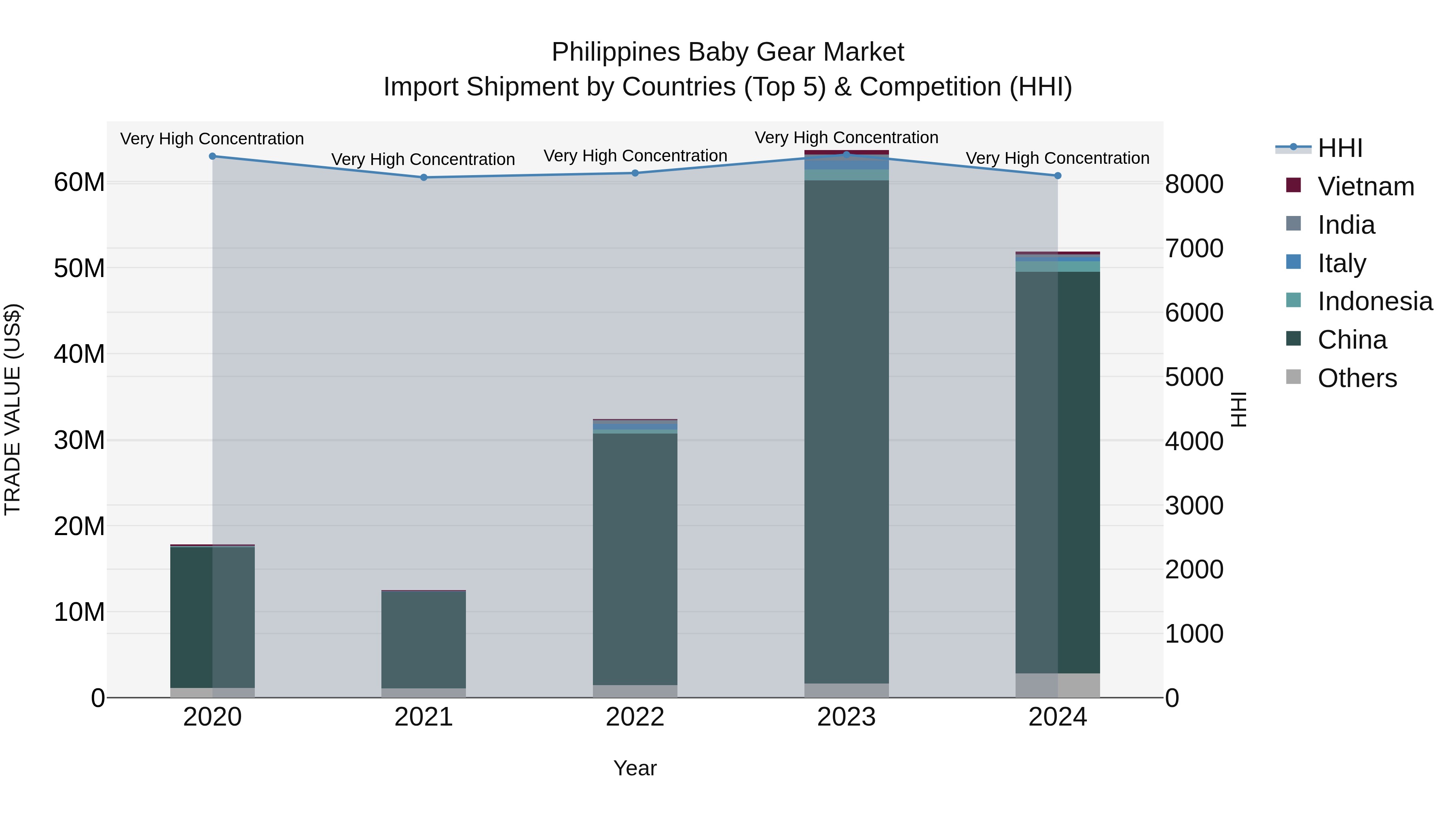 Philippines Baby Gear Market Top 5 Importing Countries and Market Competition (HHI) Analysis