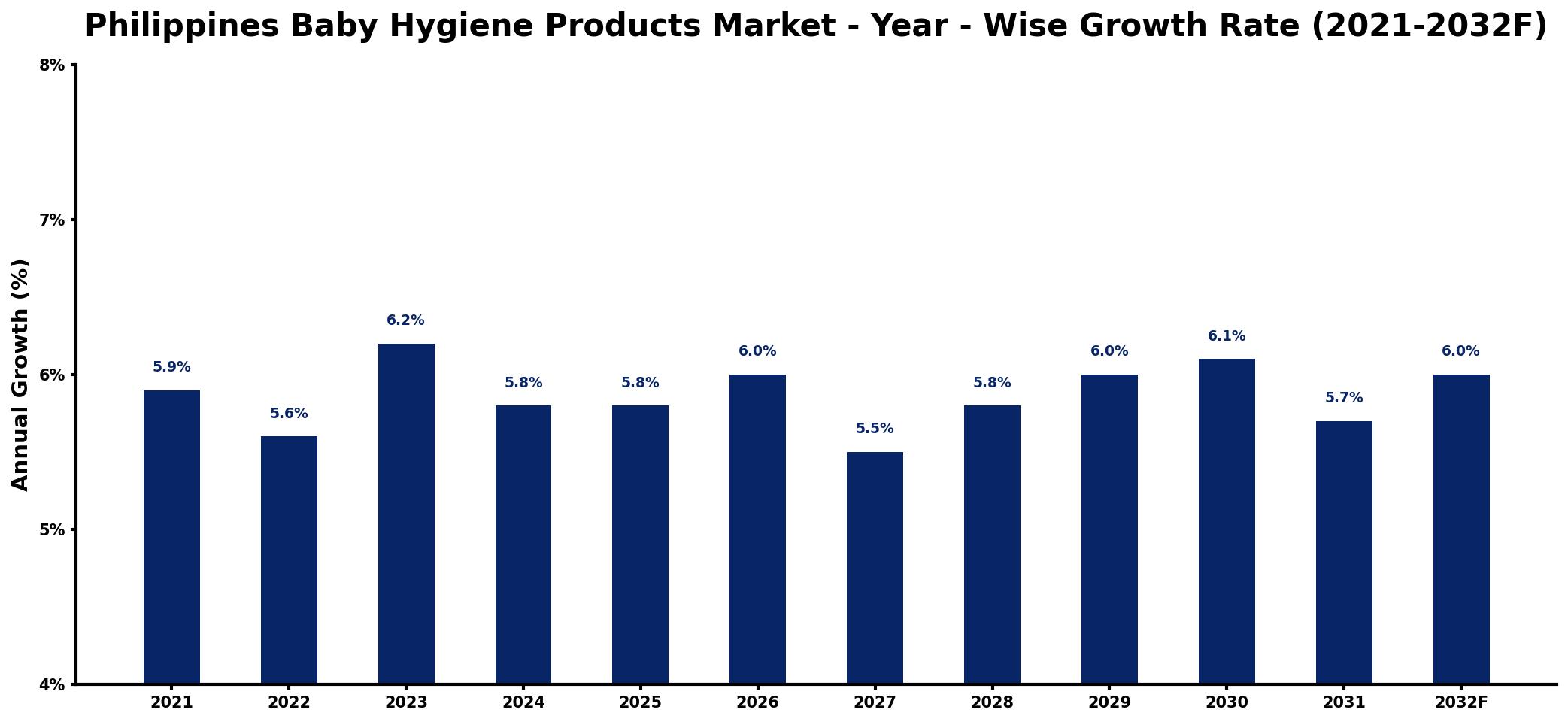 Philippines Baby Hygiene Products Market Year-wise Growth Rate and Key Drivers