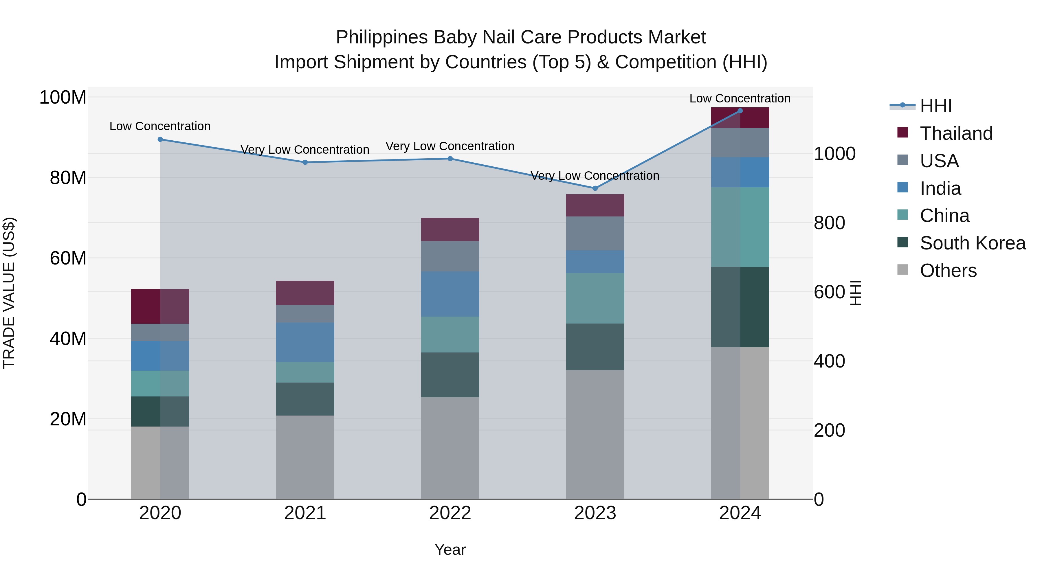 Philippines Baby Nail Care Products Market Top 5 Importing Countries and Market Competition (HHI) Analysis