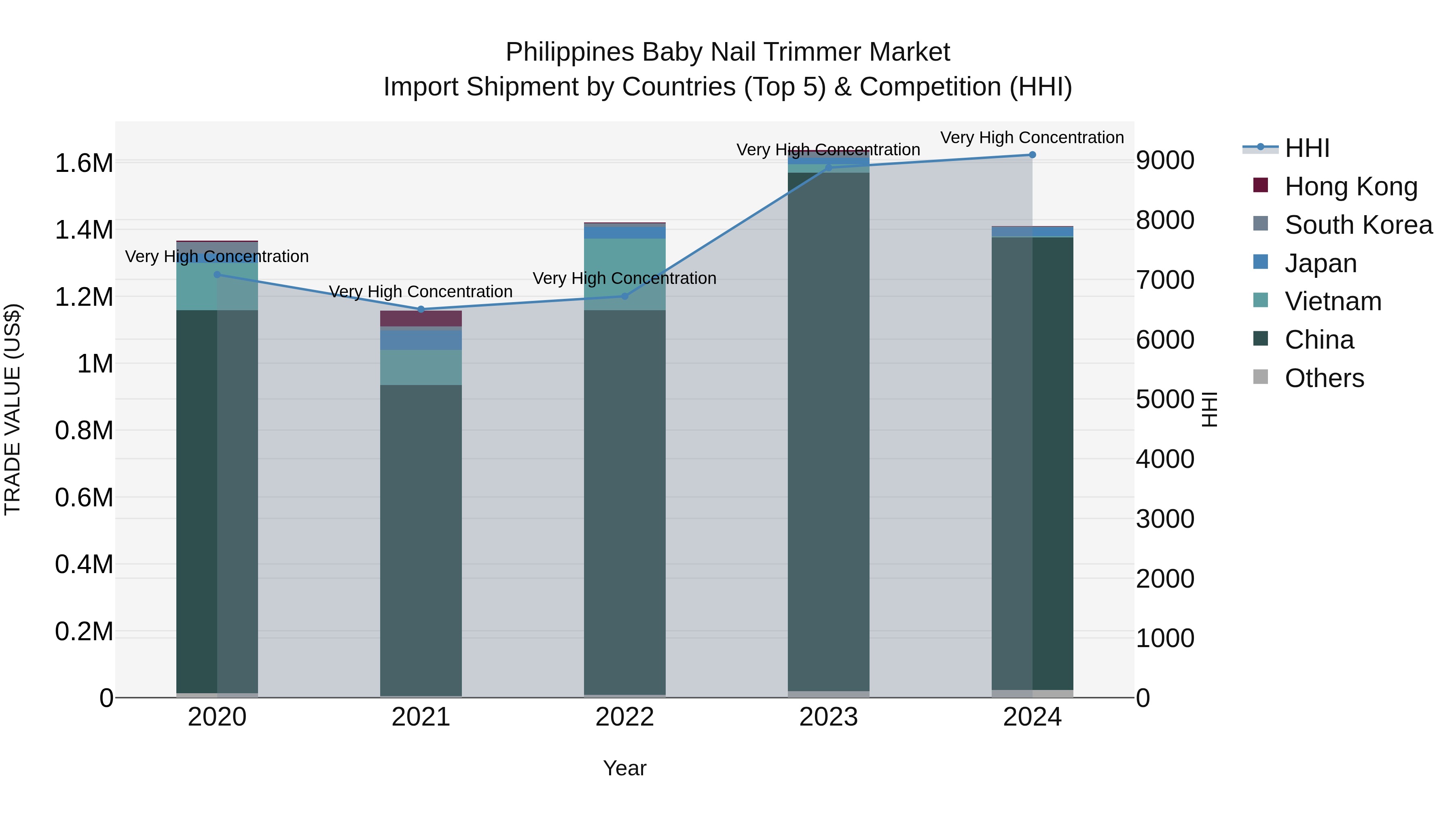 Philippines Baby Nail Trimmer Market Top 5 Importing Countries and Market Competition (HHI) Analysis