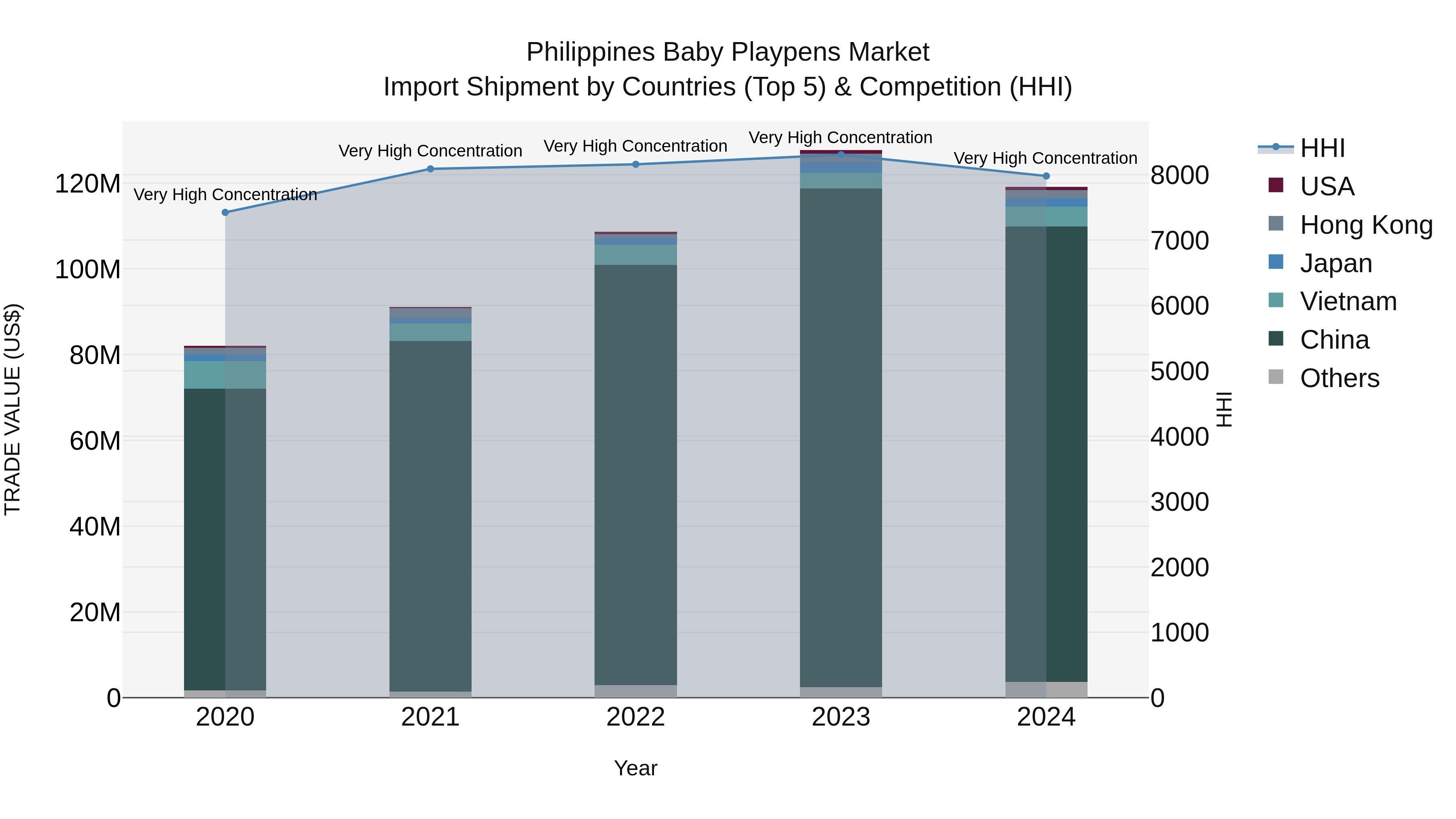 Philippines Baby Playpens Market Top 5 Importing Countries and Market Competition (HHI) Analysis