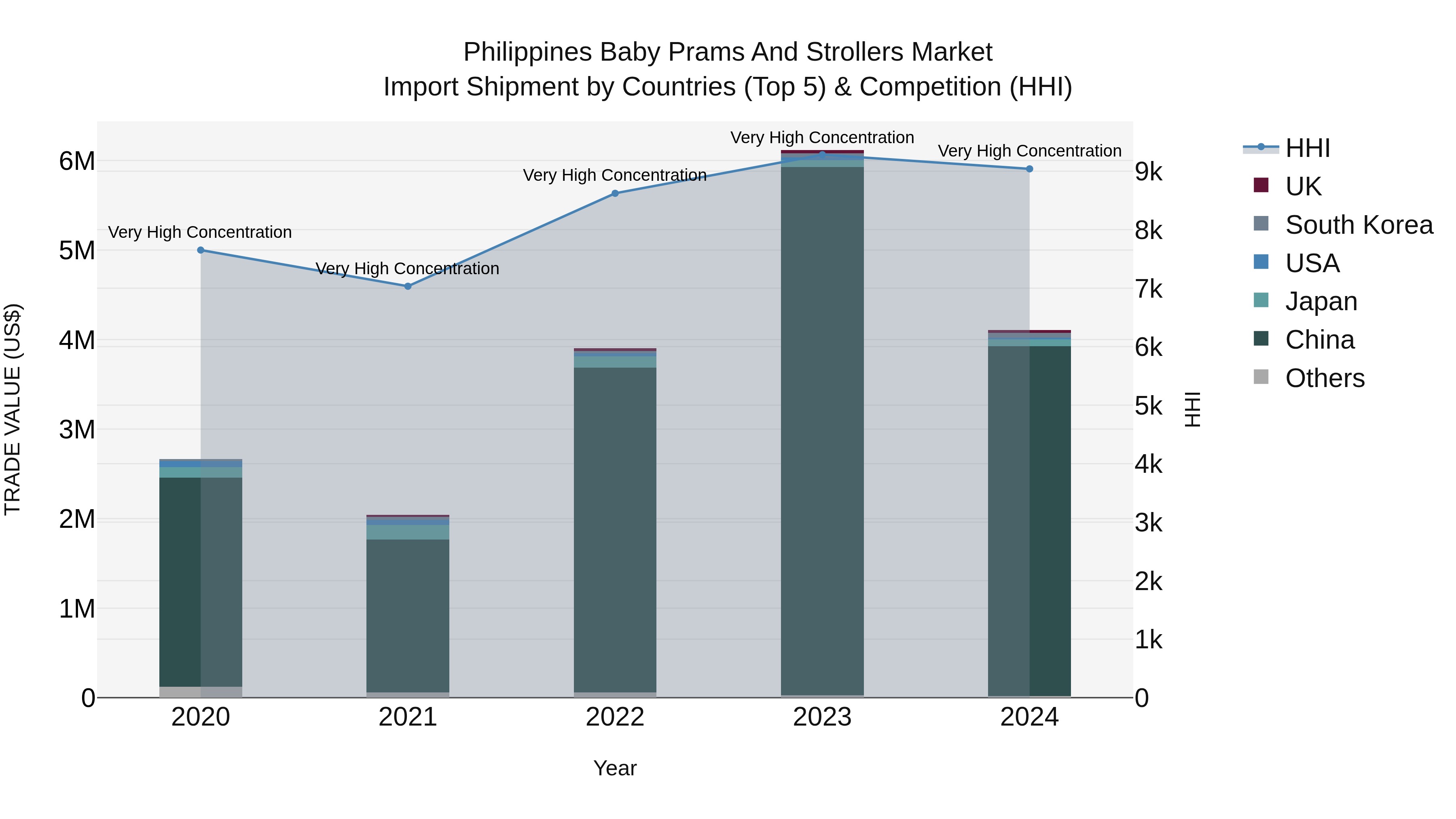 Philippines Baby Prams And Strollers Market Top 5 Importing Countries and Market Competition (HHI) Analysis