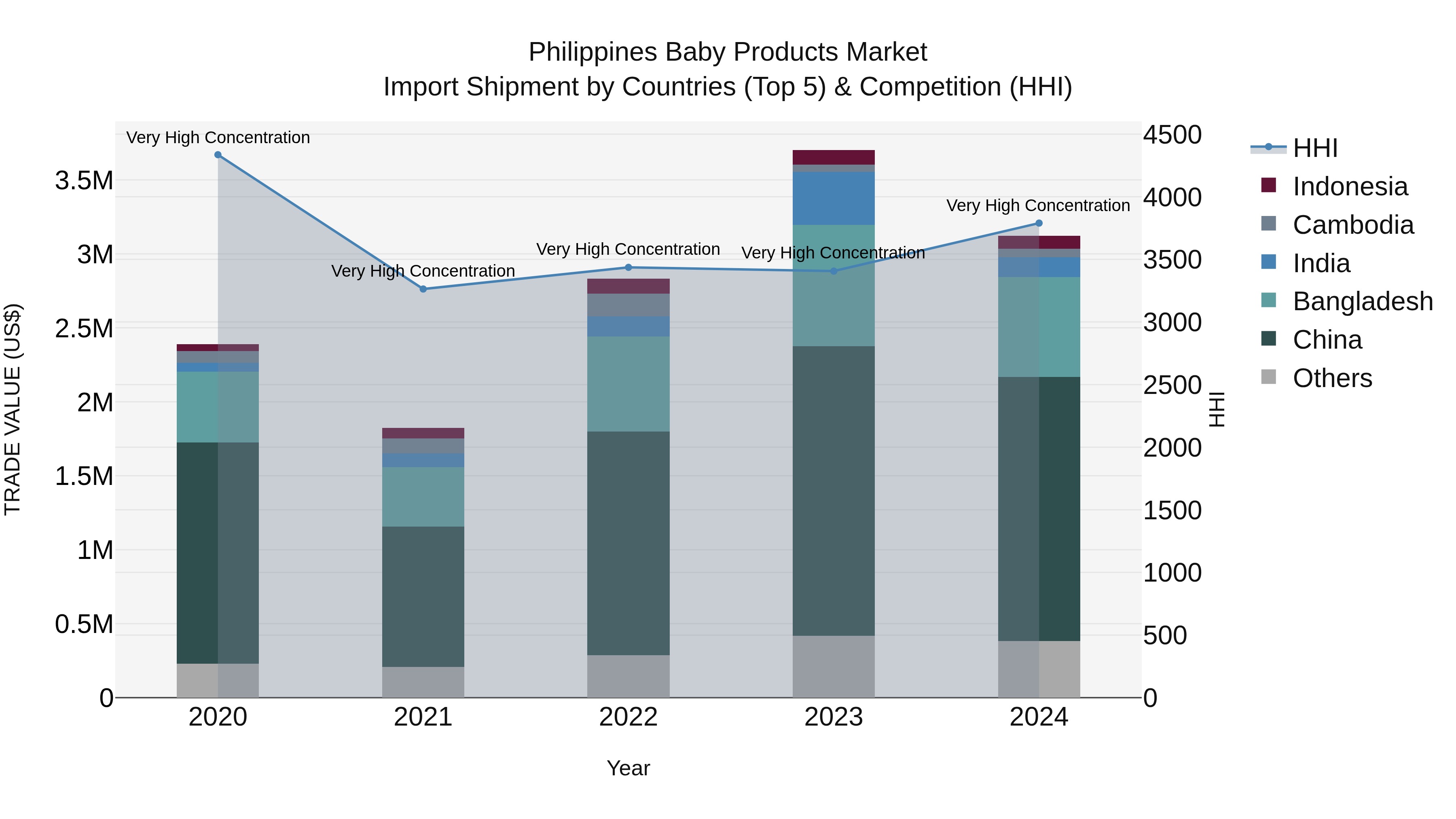 Philippines Baby Products Market Top 5 Importing Countries and Market Competition (HHI) Analysis