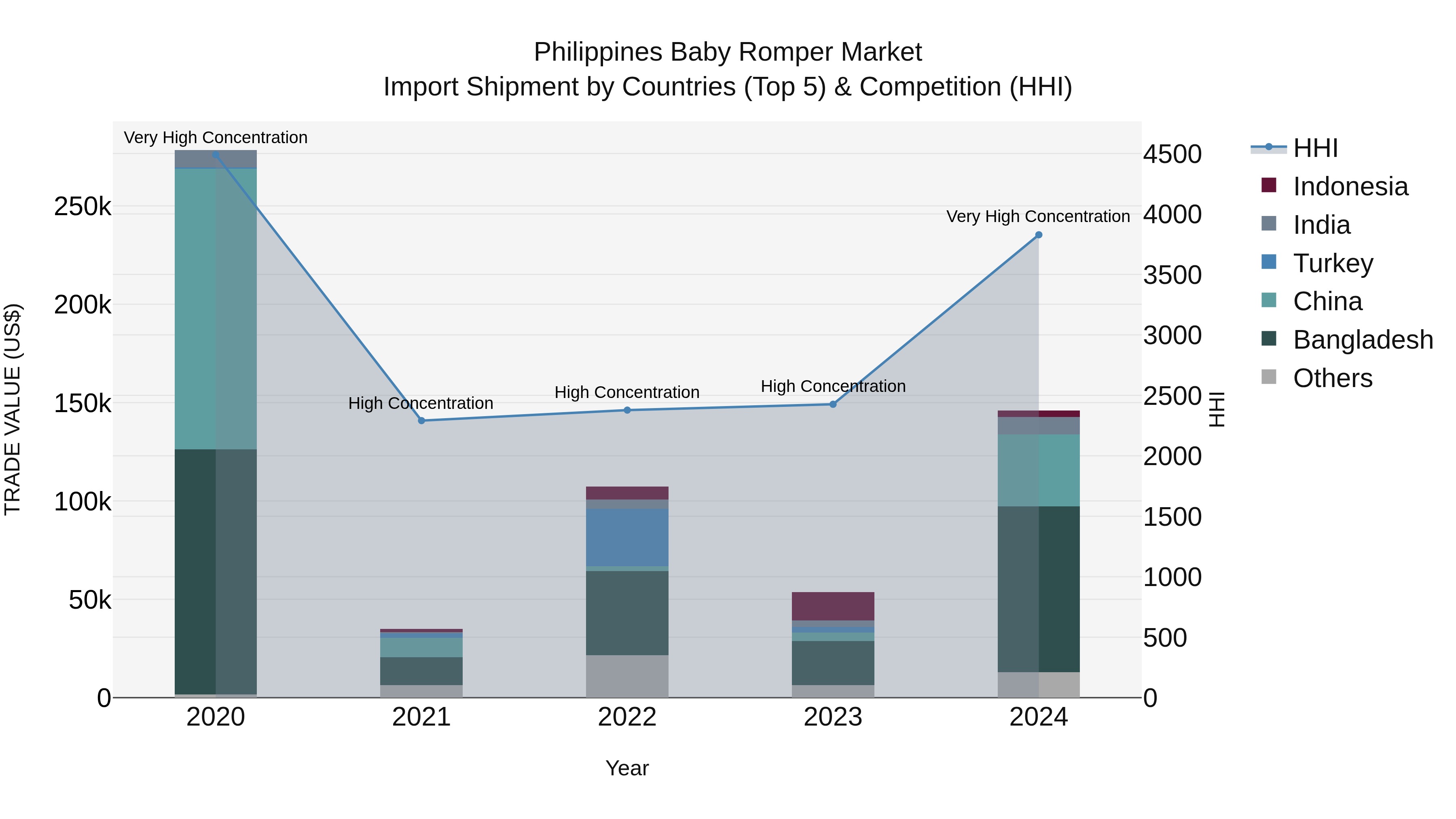 Philippines Baby Romper Market Top 5 Importing Countries and Market Competition (HHI) Analysis