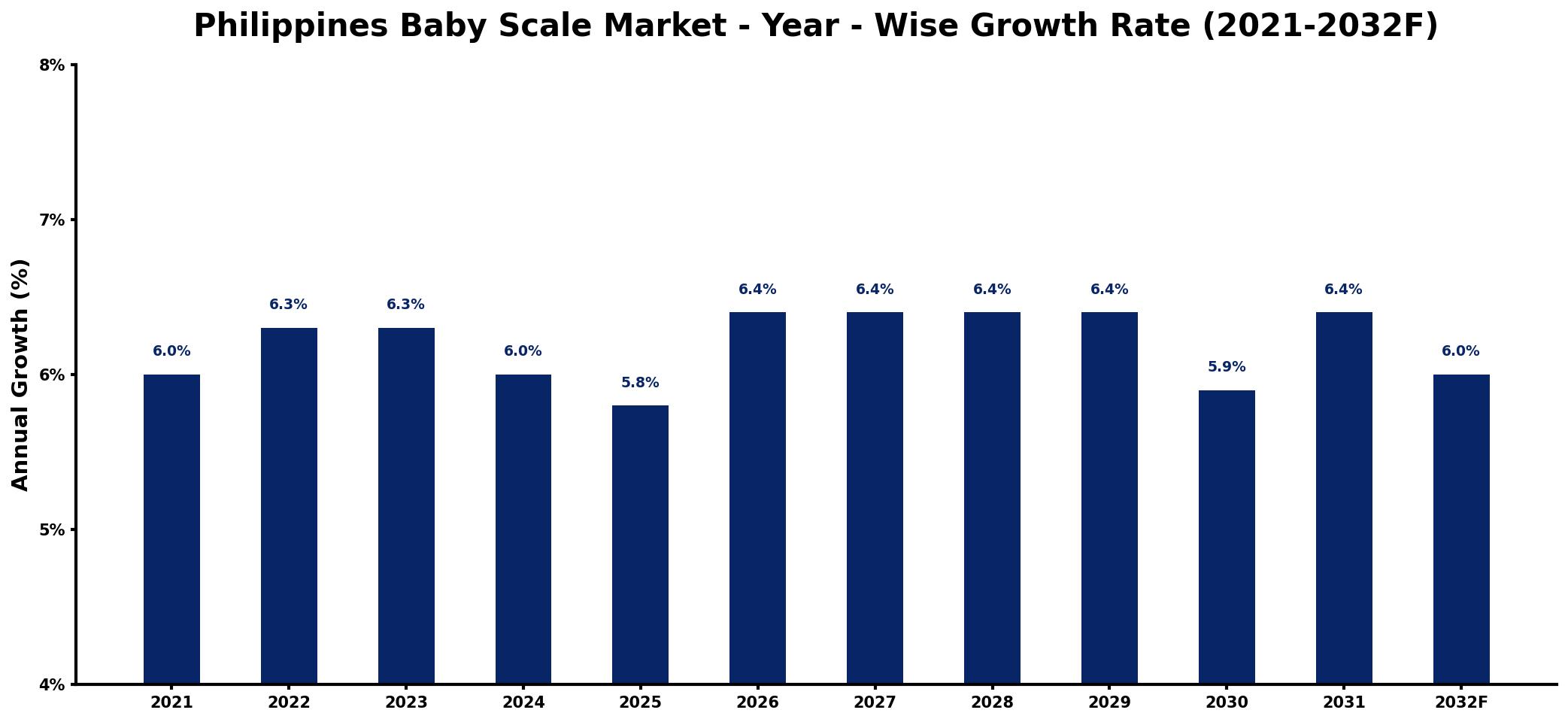 Philippines Baby Scale Market Year-wise Growth Rate and Key Drivers