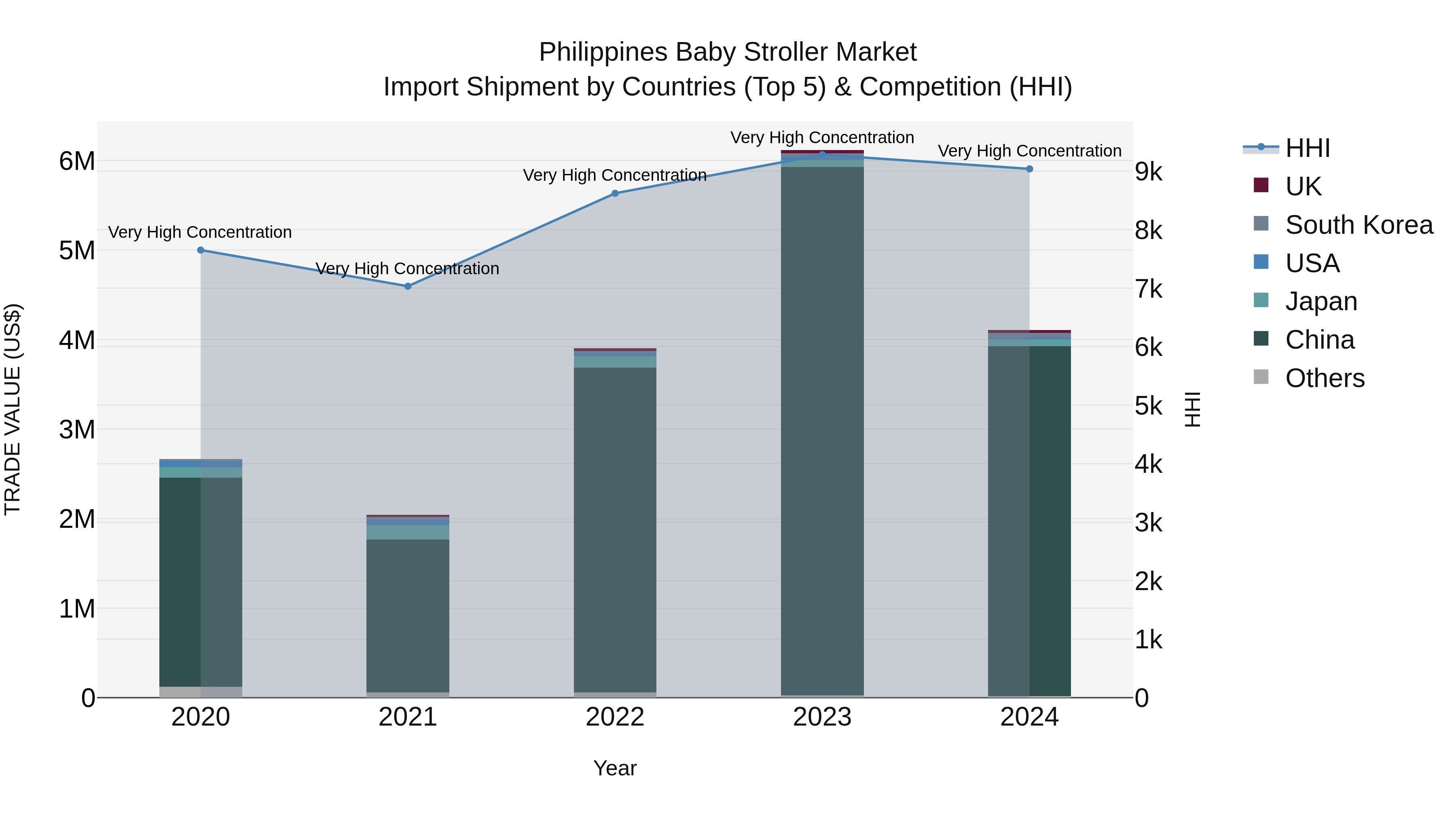 Philippines Baby Stroller Market Top 5 Importing Countries and Market Competition (HHI) Analysis