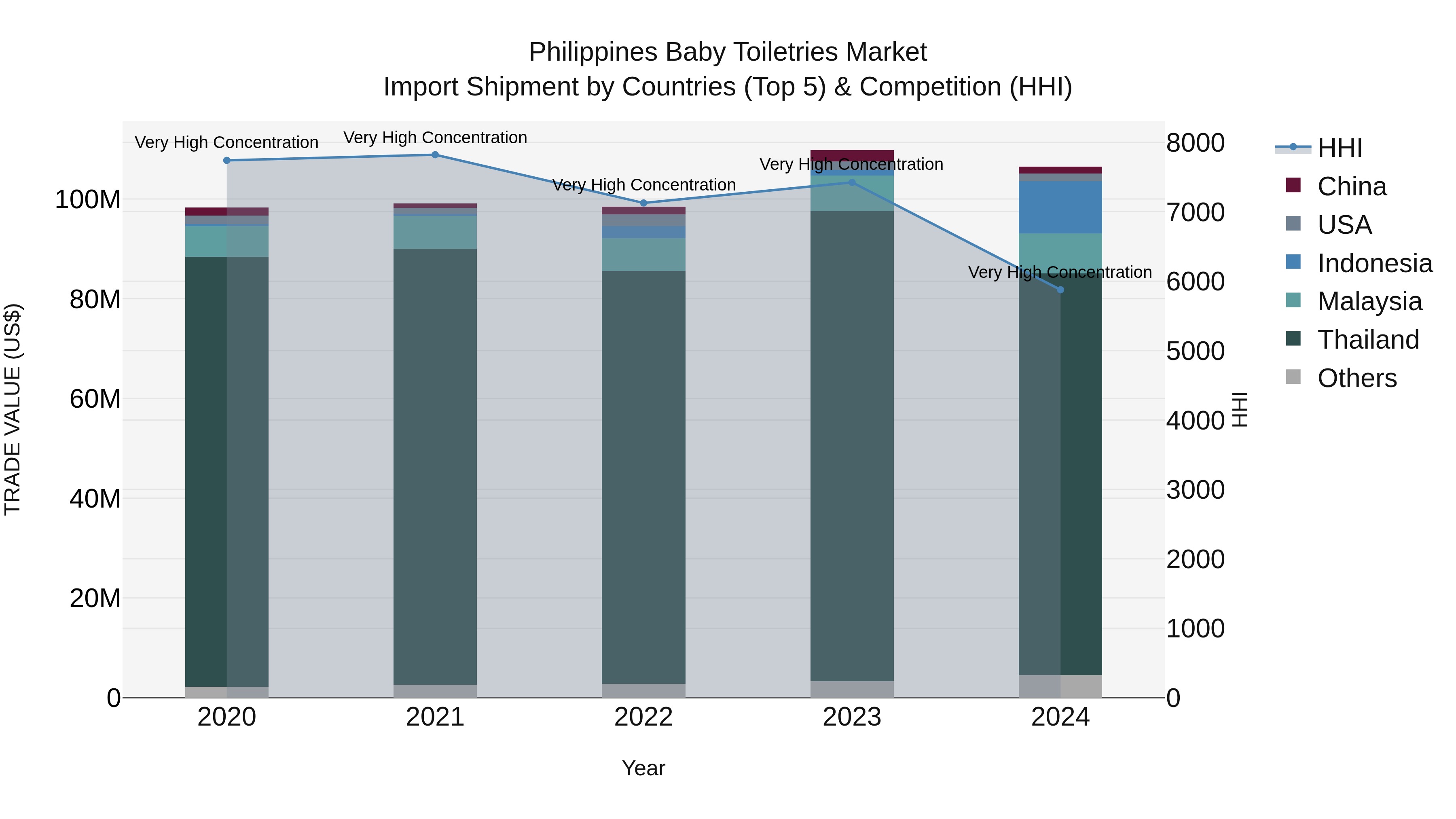 Philippines Baby Toiletries Market Top 5 Importing Countries and Market Competition (HHI) Analysis