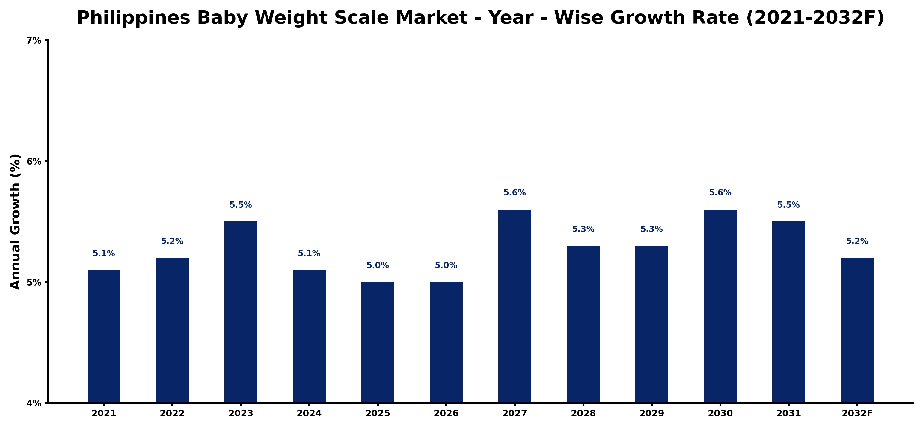 Philippines Baby Weight Scale Market Year-wise Growth Rate and Key Drivers