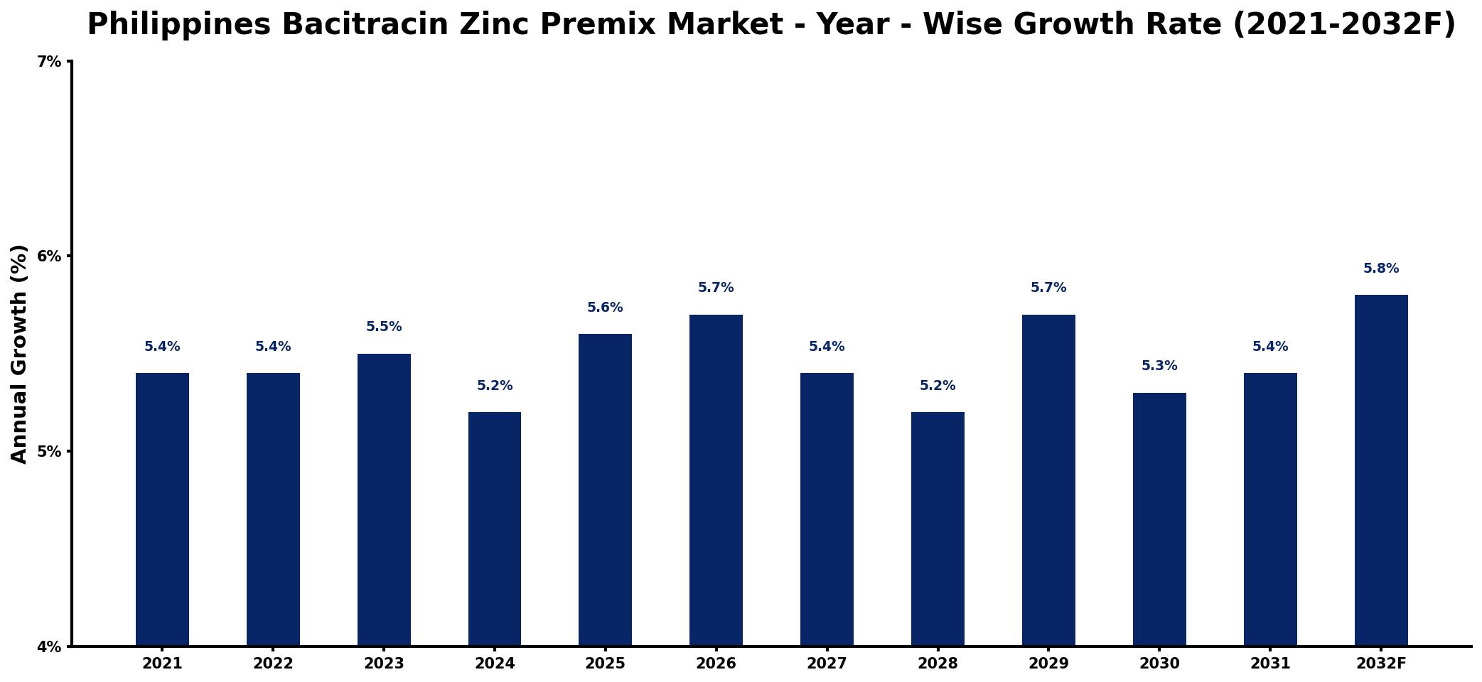 Philippines Bacitracin Zinc Premix Market Year-wise Growth Rate and Key Drivers