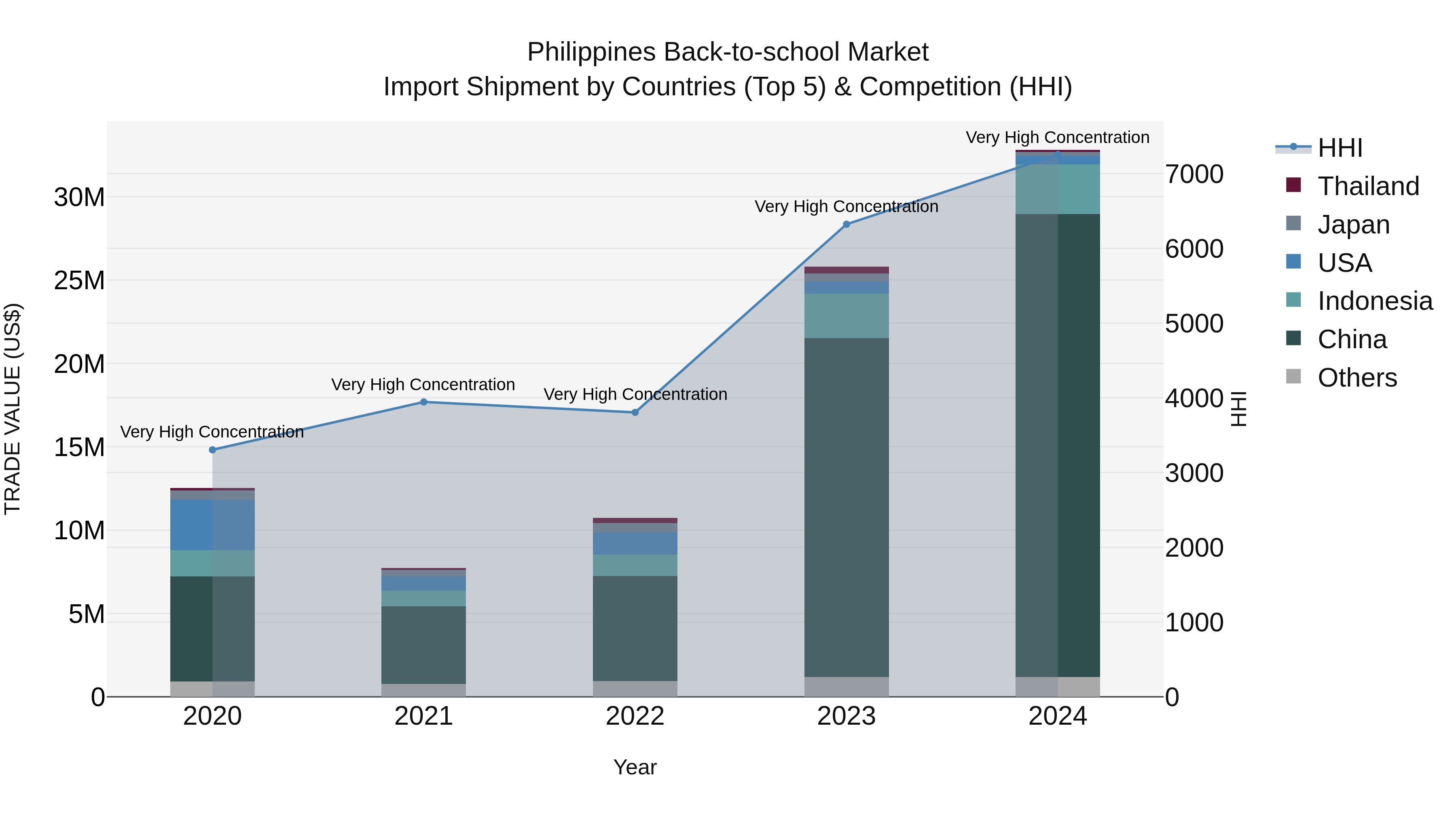 Philippines Back To School Market Top 5 Importing Countries and Market Competition (HHI) Analysis