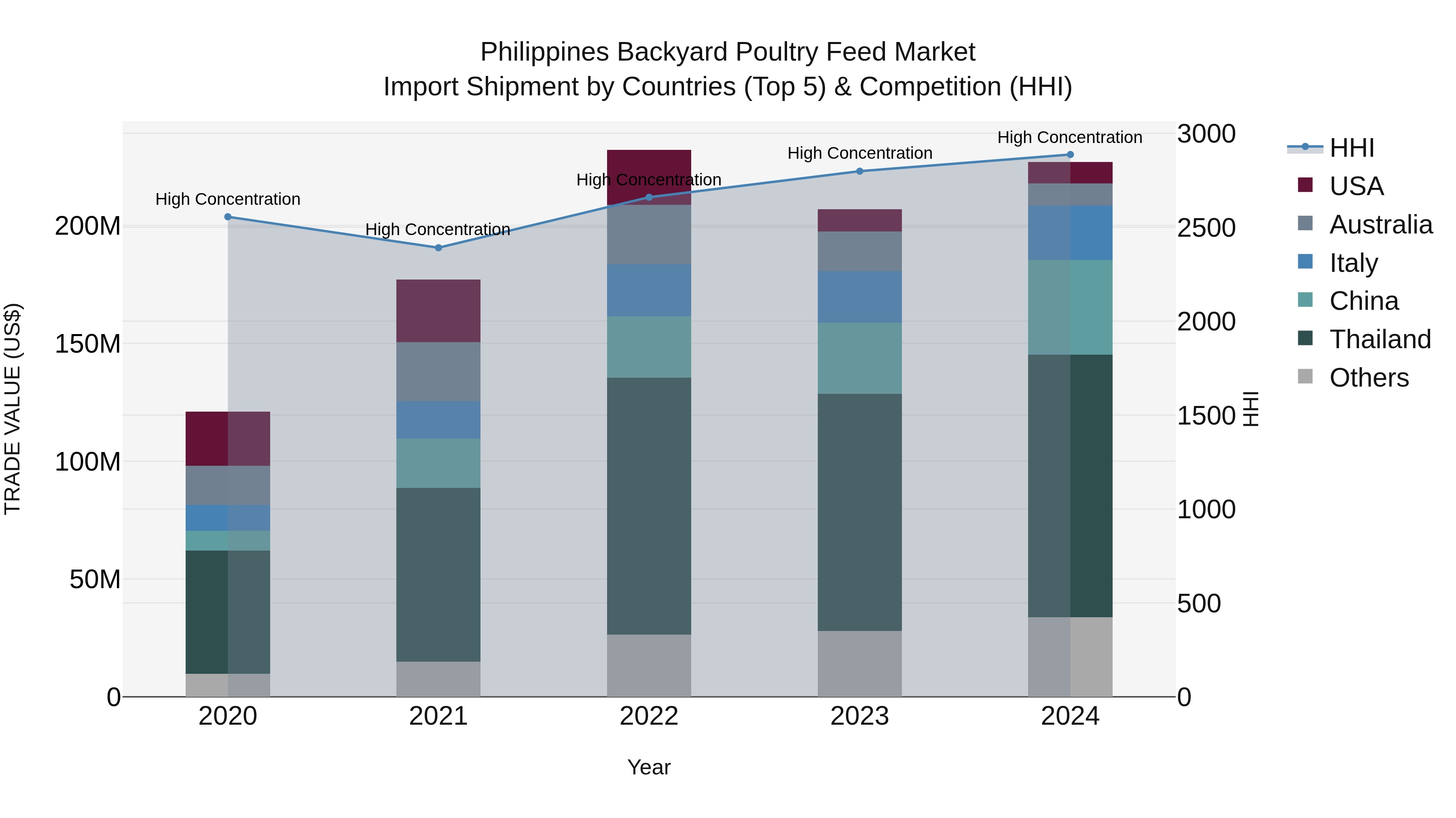 Philippines Backyard Poultry Feed Market Top 5 Importing Countries and Market Competition (HHI) Analysis