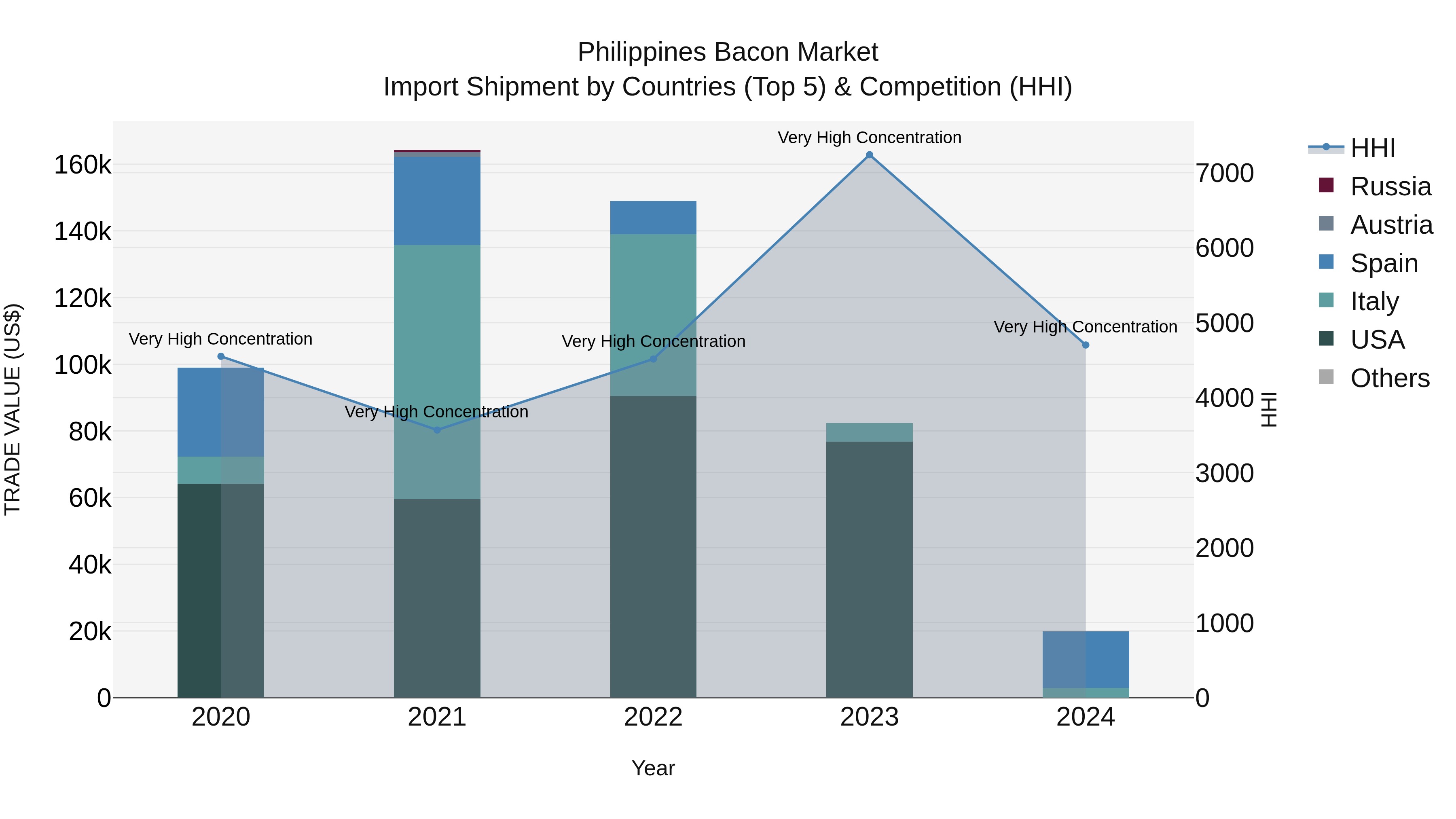 Philippines Bacon Market Top 5 Importing Countries and Market Competition (HHI) Analysis
