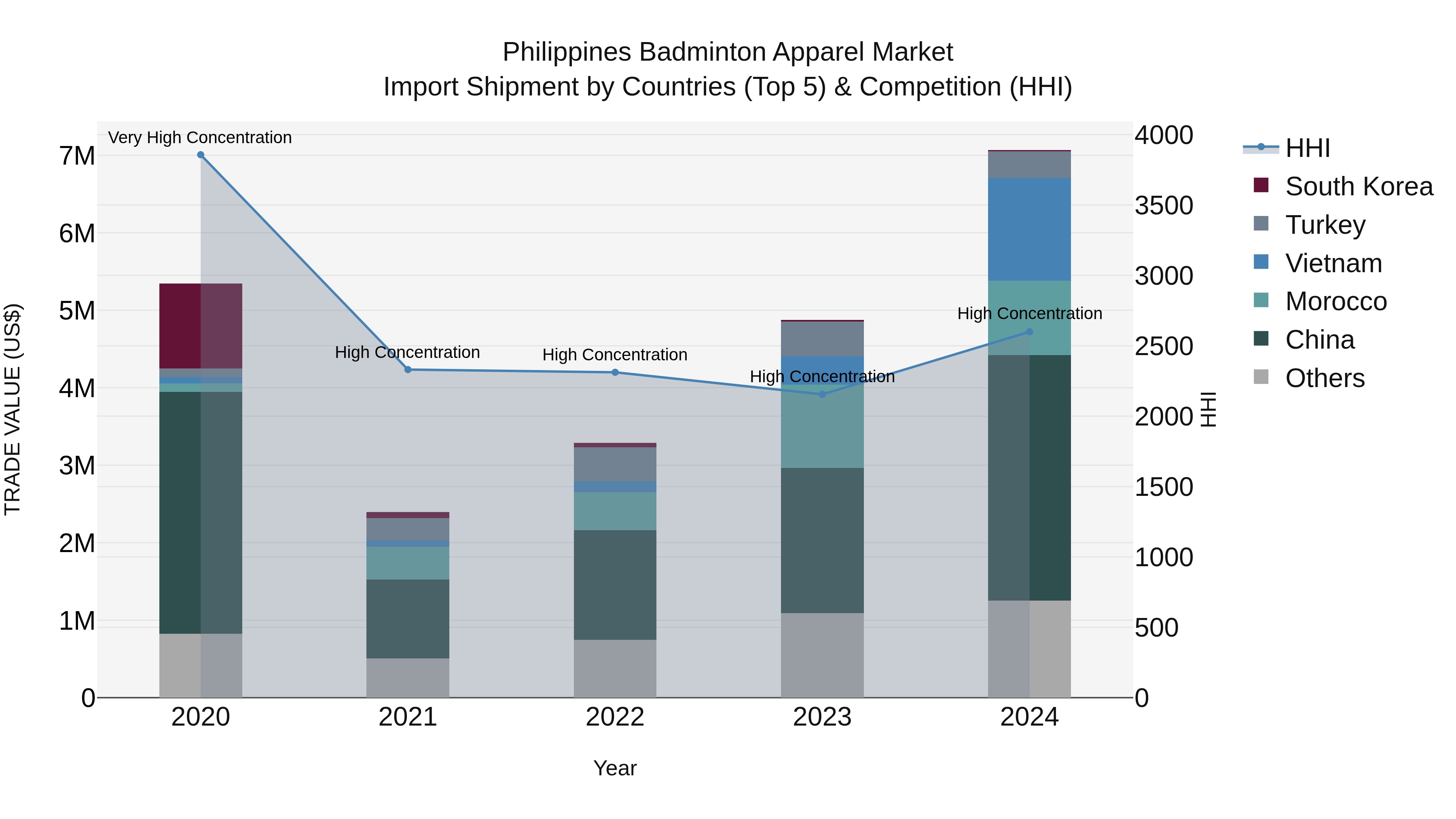Philippines Badminton Apparel Market Top 5 Importing Countries and Market Competition (HHI) Analysis