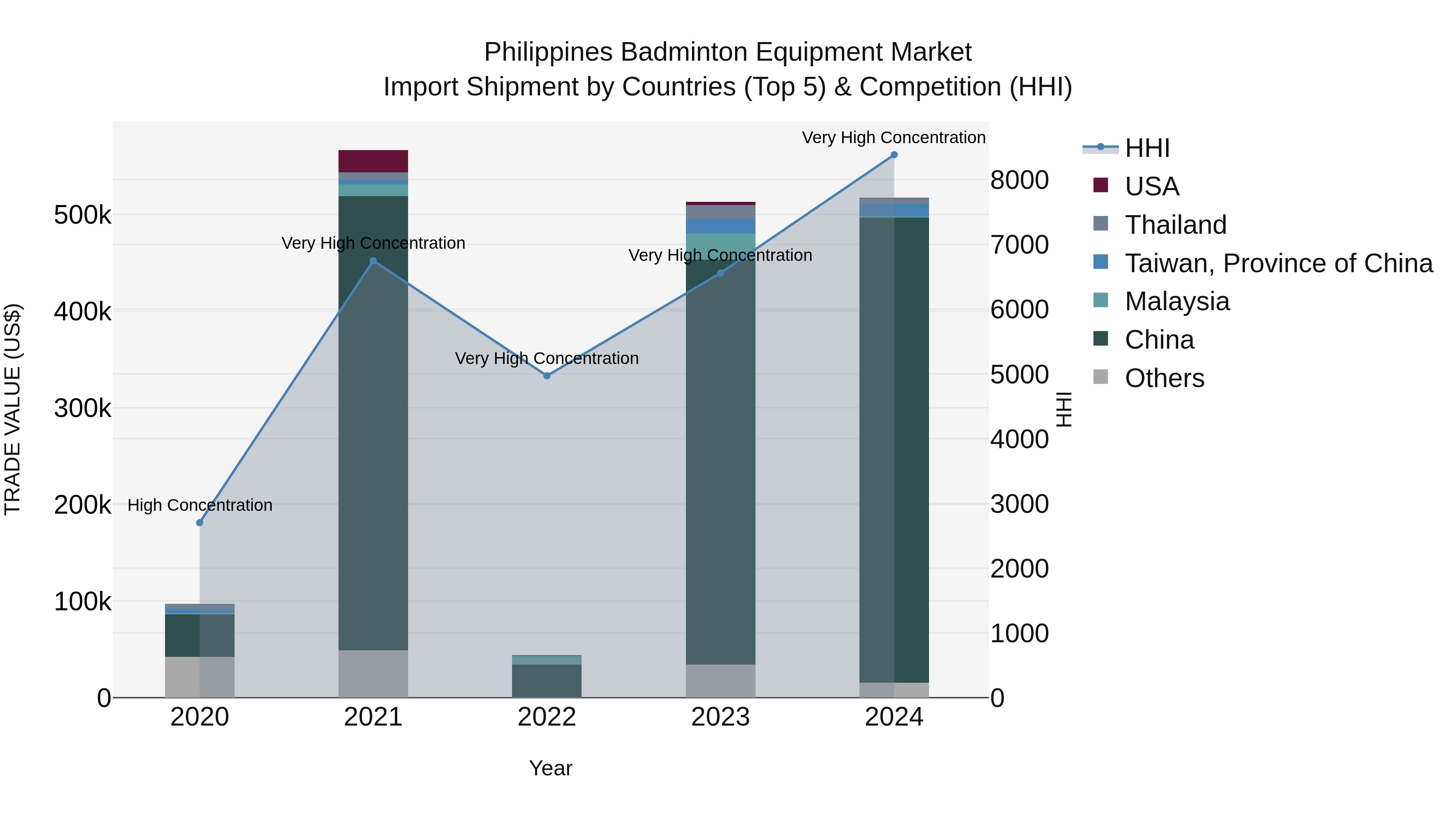 Philippines Badminton Equipment Market Top 5 Importing Countries and Market Competition (HHI) Analysis