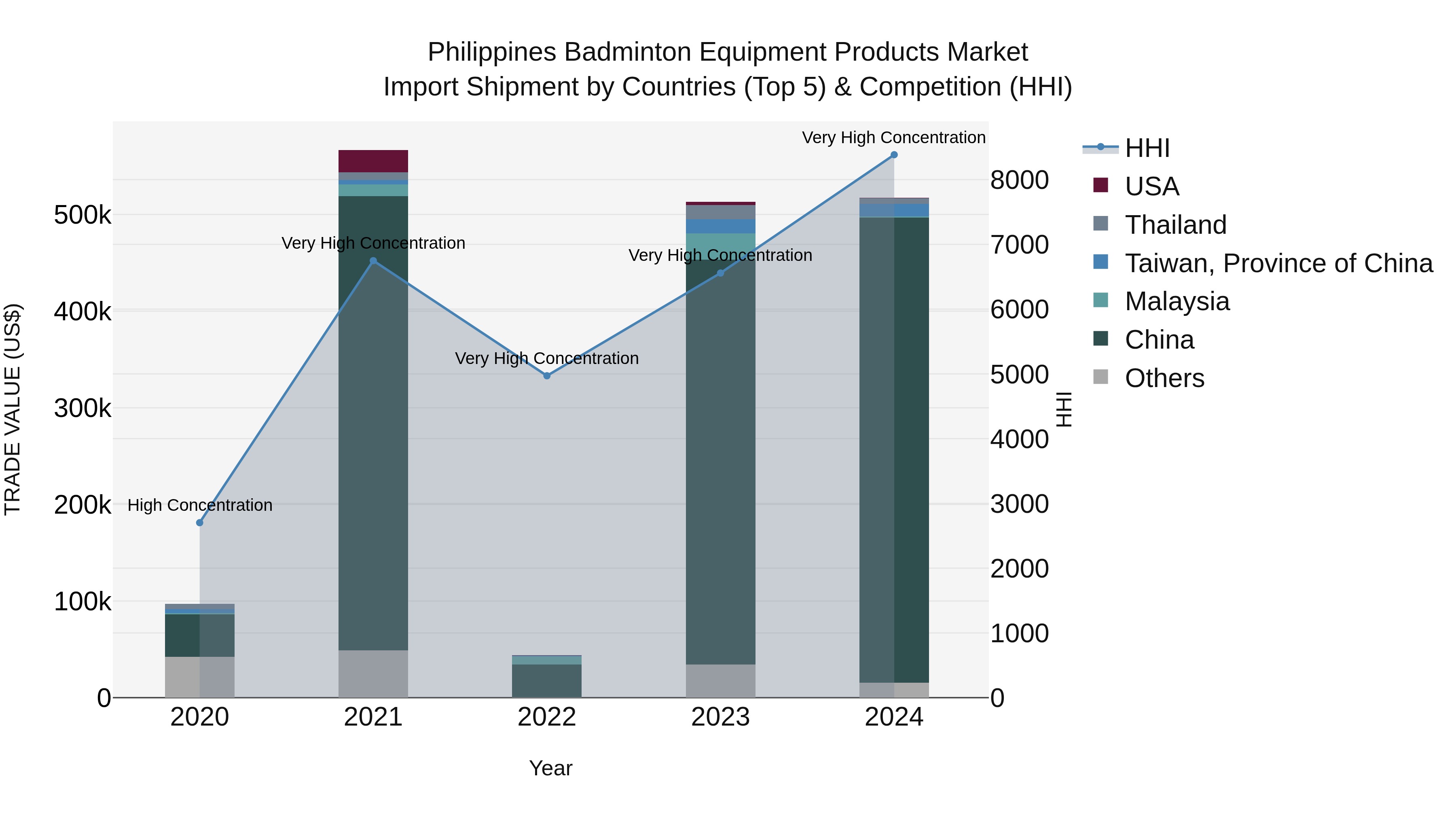 Philippines Badminton Equipment Products Market Top 5 Importing Countries and Market Competition (HHI) Analysis