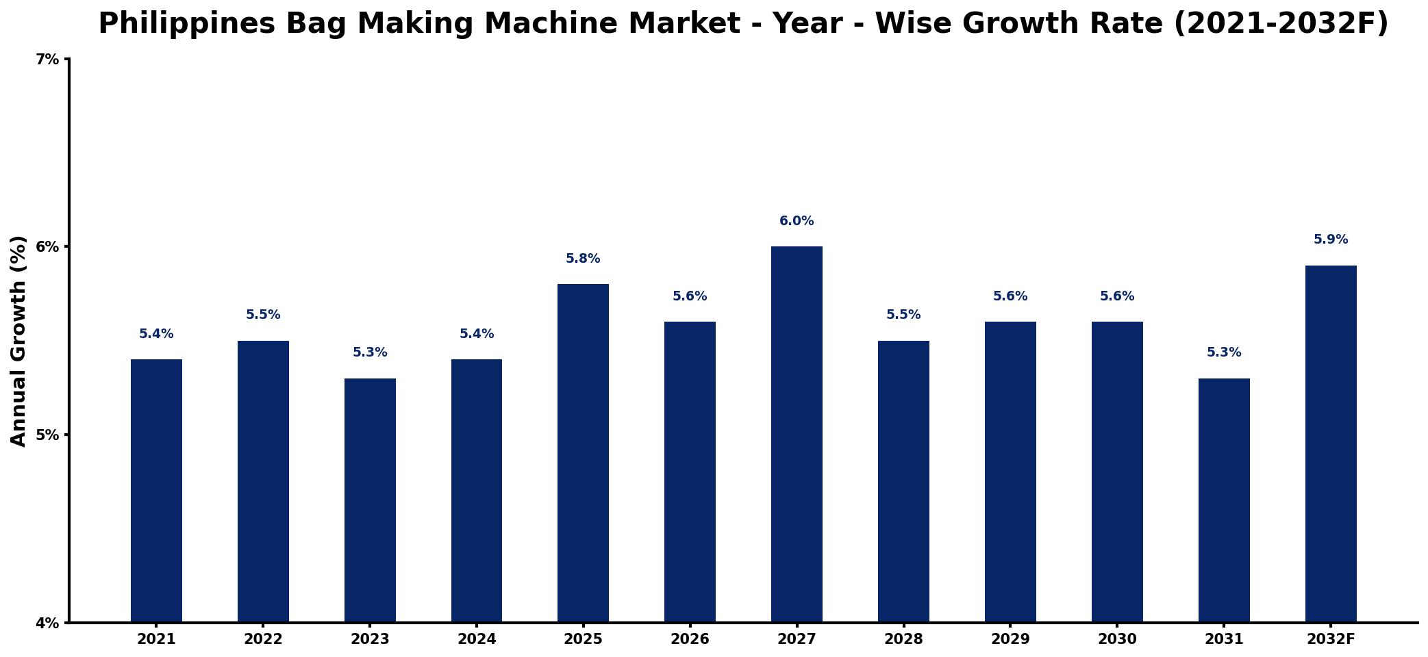 Philippines Bag Making Machine Market Year-wise Growth Rate and Key Drivers