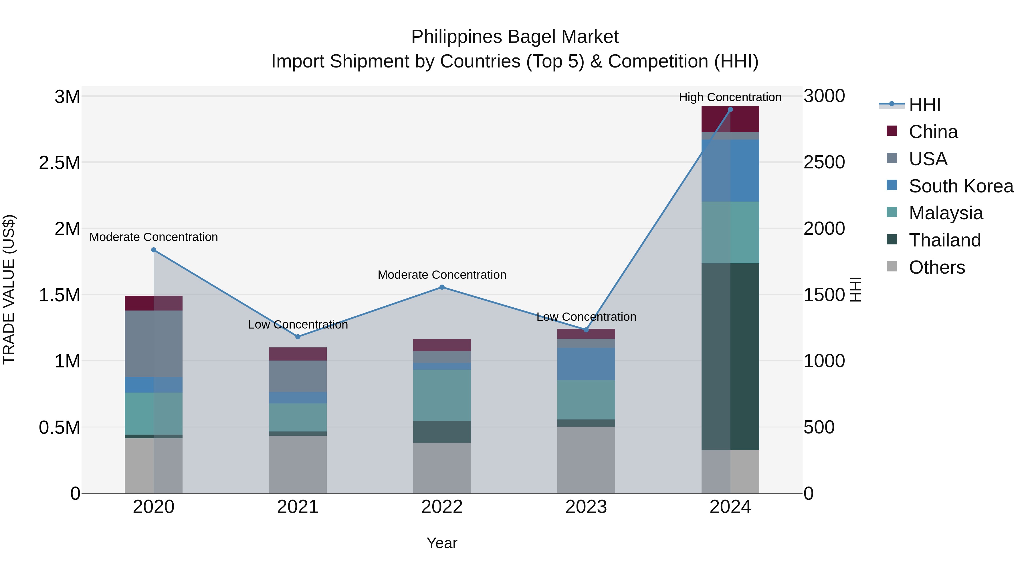 Philippines Bagel Market Top 5 Importing Countries and Market Competition (HHI) Analysis