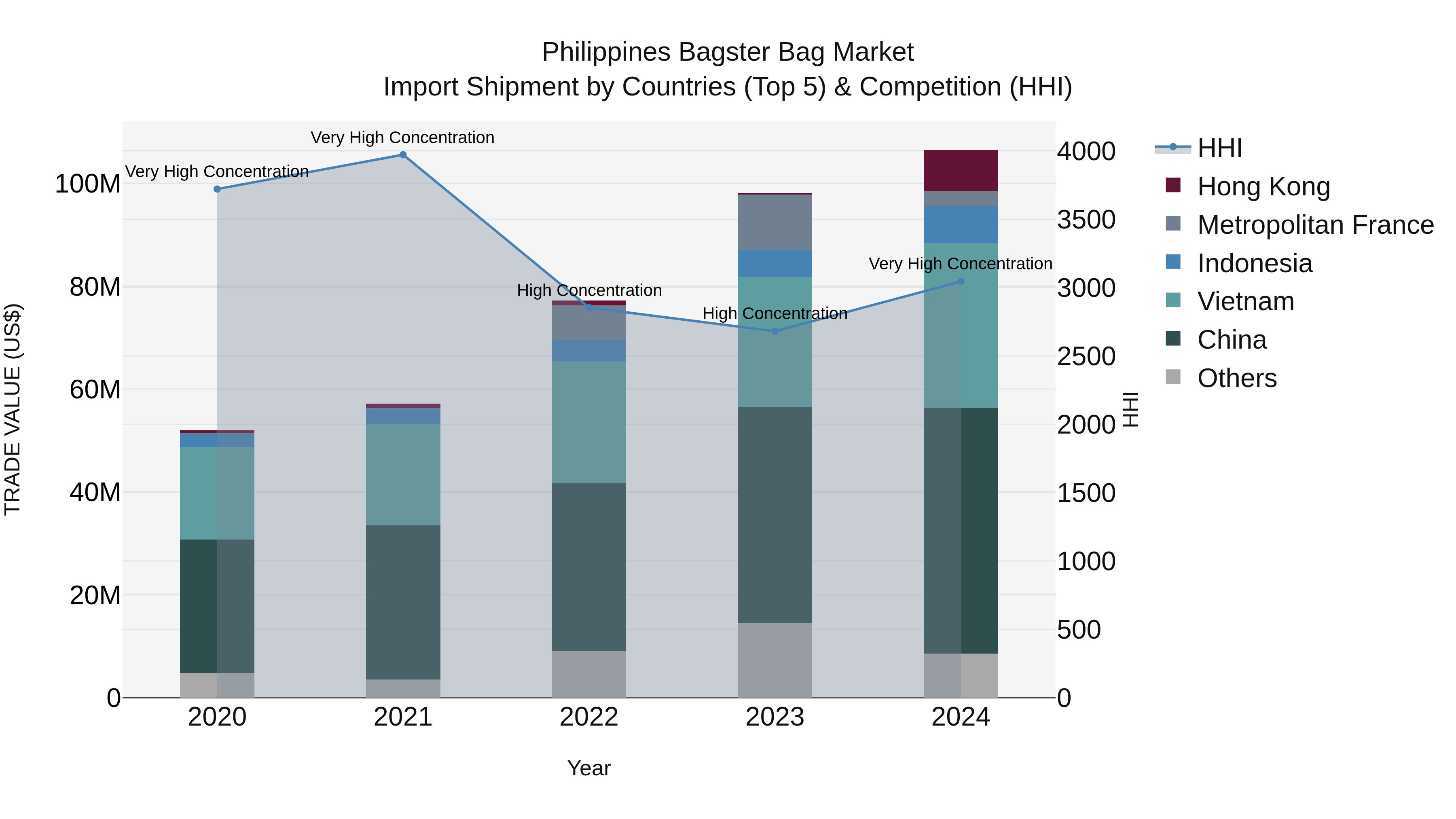 Philippines Bagster Bag Market Top 5 Importing Countries and Market Competition (HHI) Analysis