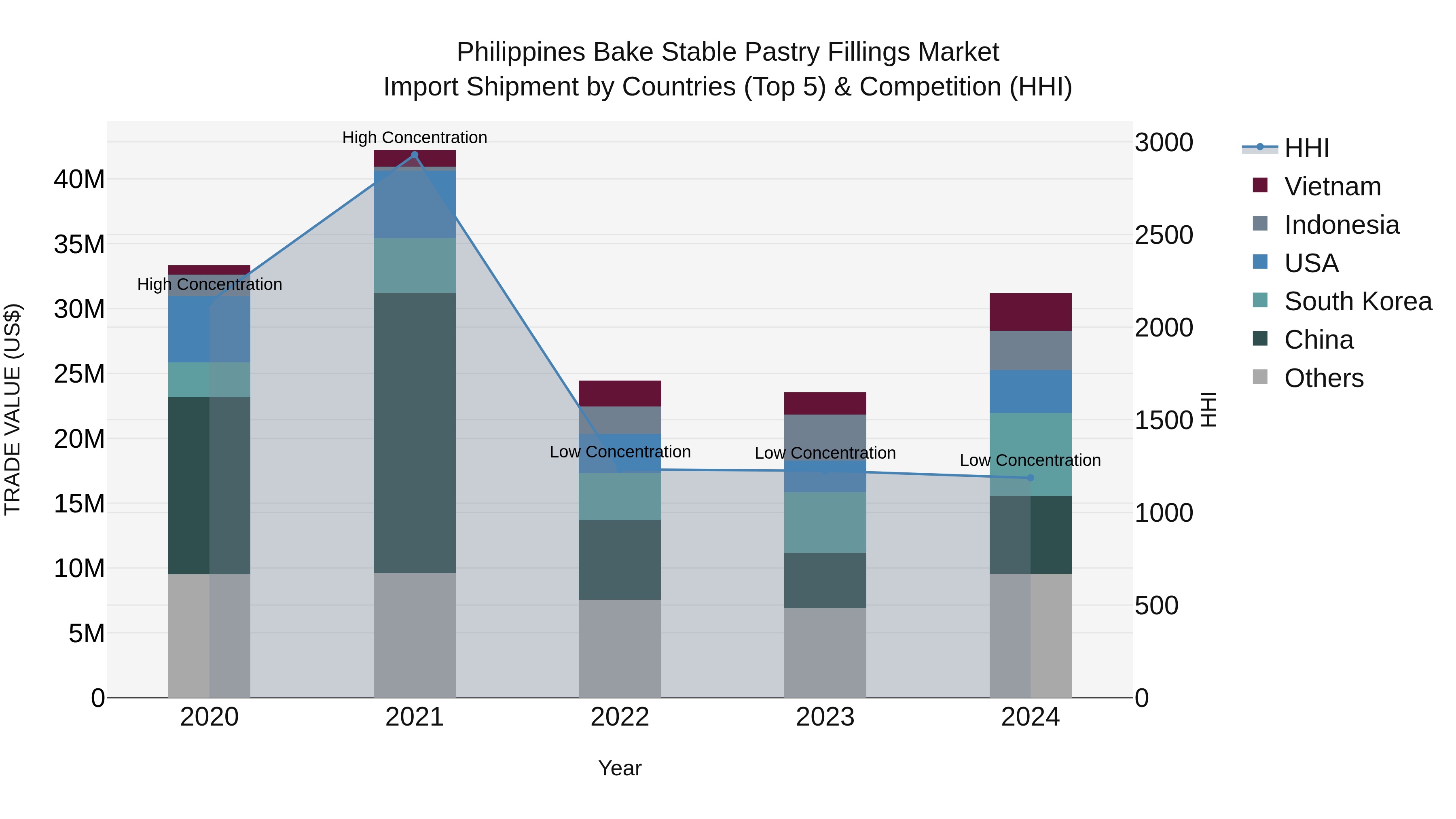 Philippines Bake Stable Pastry Fillings Market Top 5 Importing Countries and Market Competition (HHI) Analysis