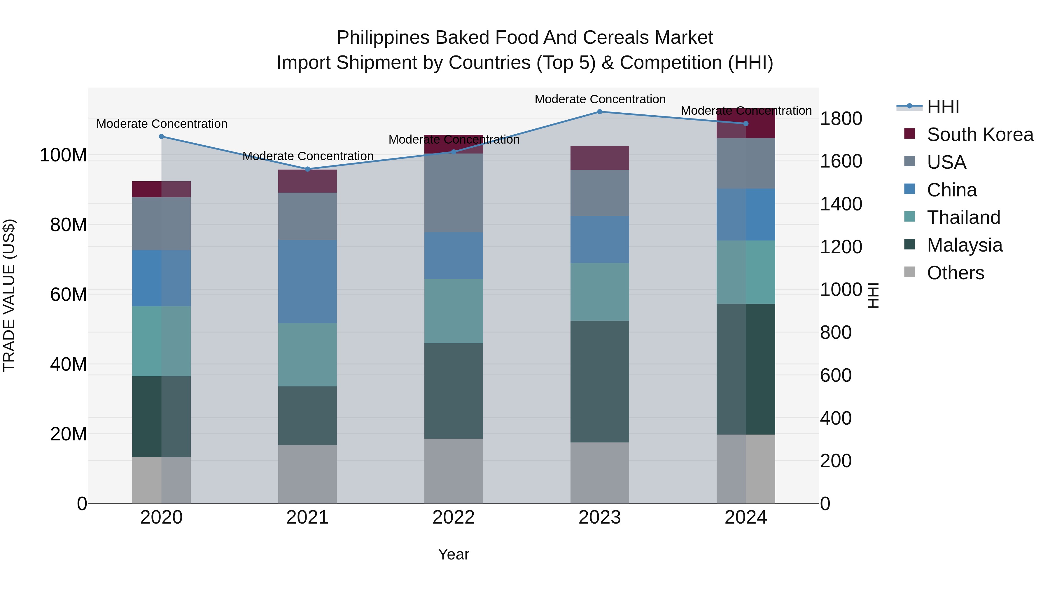 Philippines Baked Food And Cereals Market Top 5 Importing Countries and Market Competition (HHI) Analysis