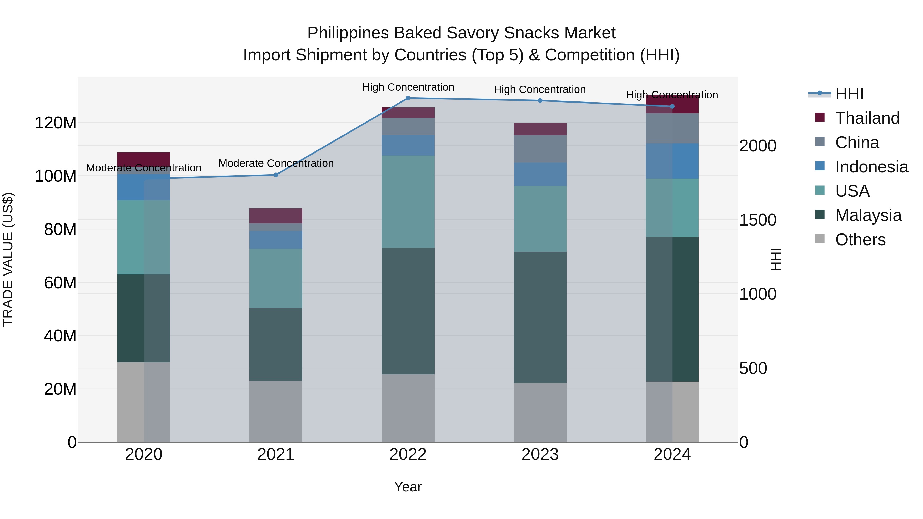 Philippines Baked Savory Snacks Market Top 5 Importing Countries and Market Competition (HHI) Analysis