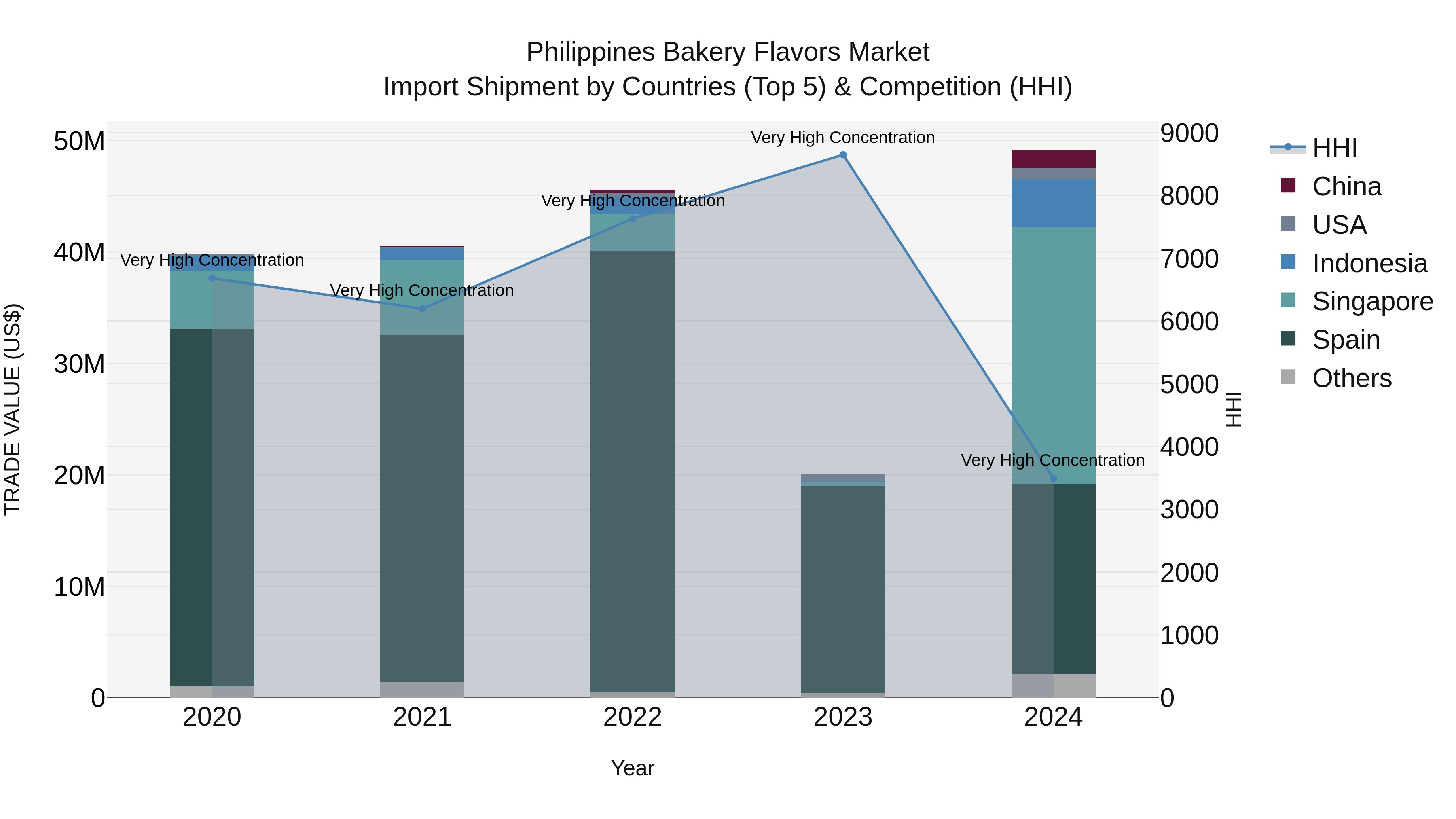 Philippines Bakery Flavors Market Top 5 Importing Countries and Market Competition (HHI) Analysis