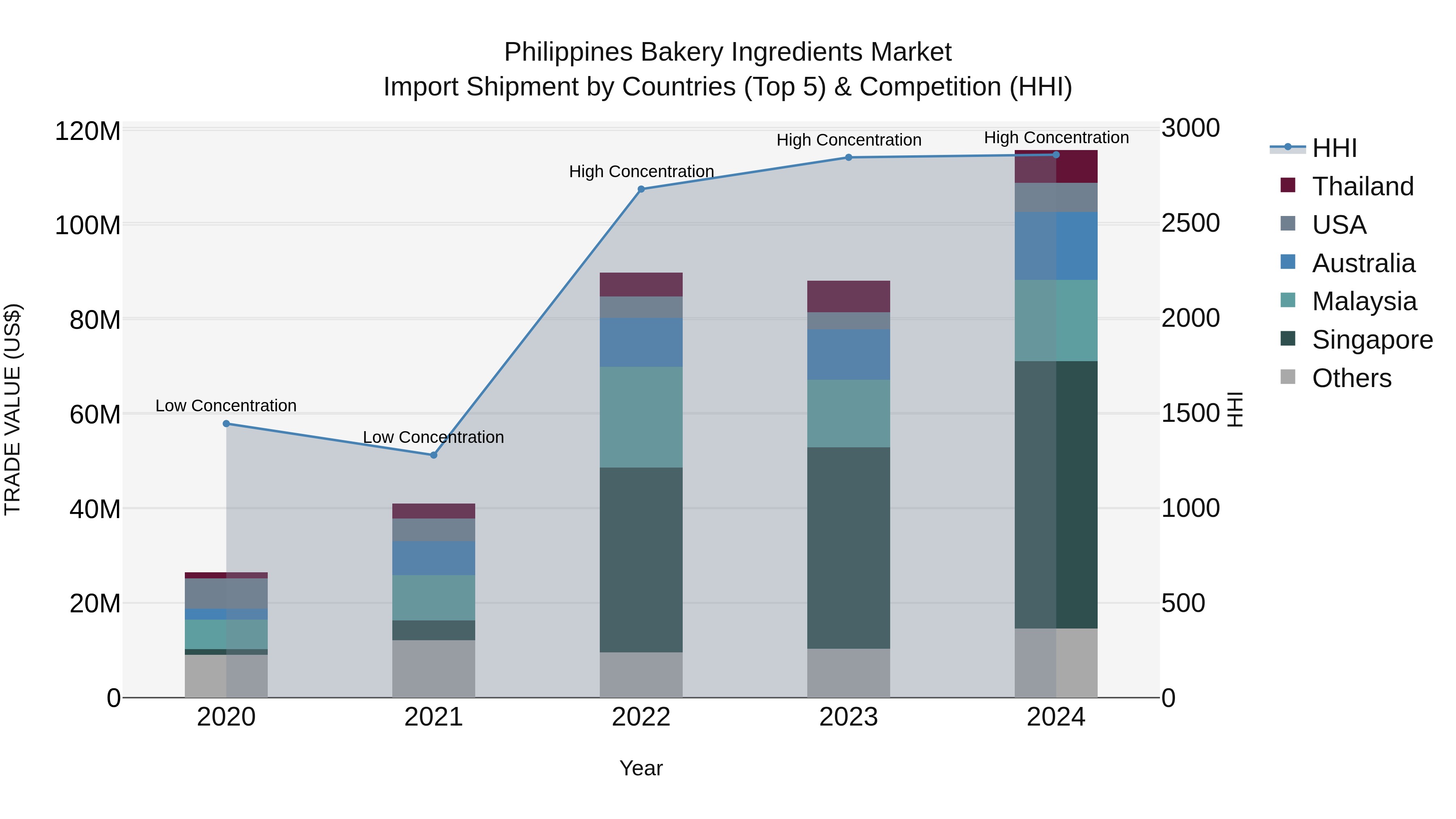 Philippines Bakery Ingredients Market Top 5 Importing Countries and Market Competition (HHI) Analysis