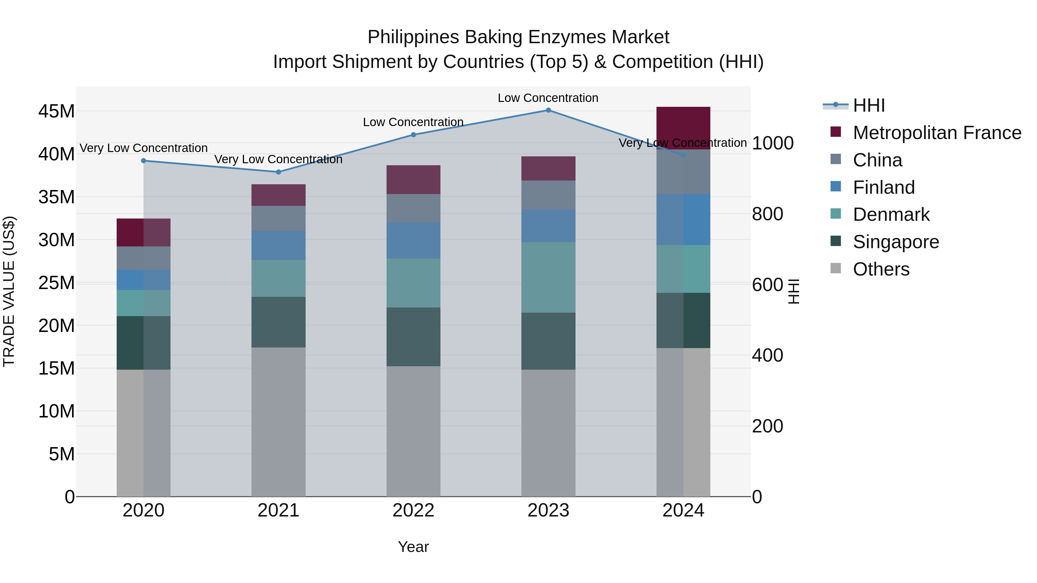 Philippines Baking Enzymes Market Top 5 Importing Countries and Market Competition (HHI) Analysis