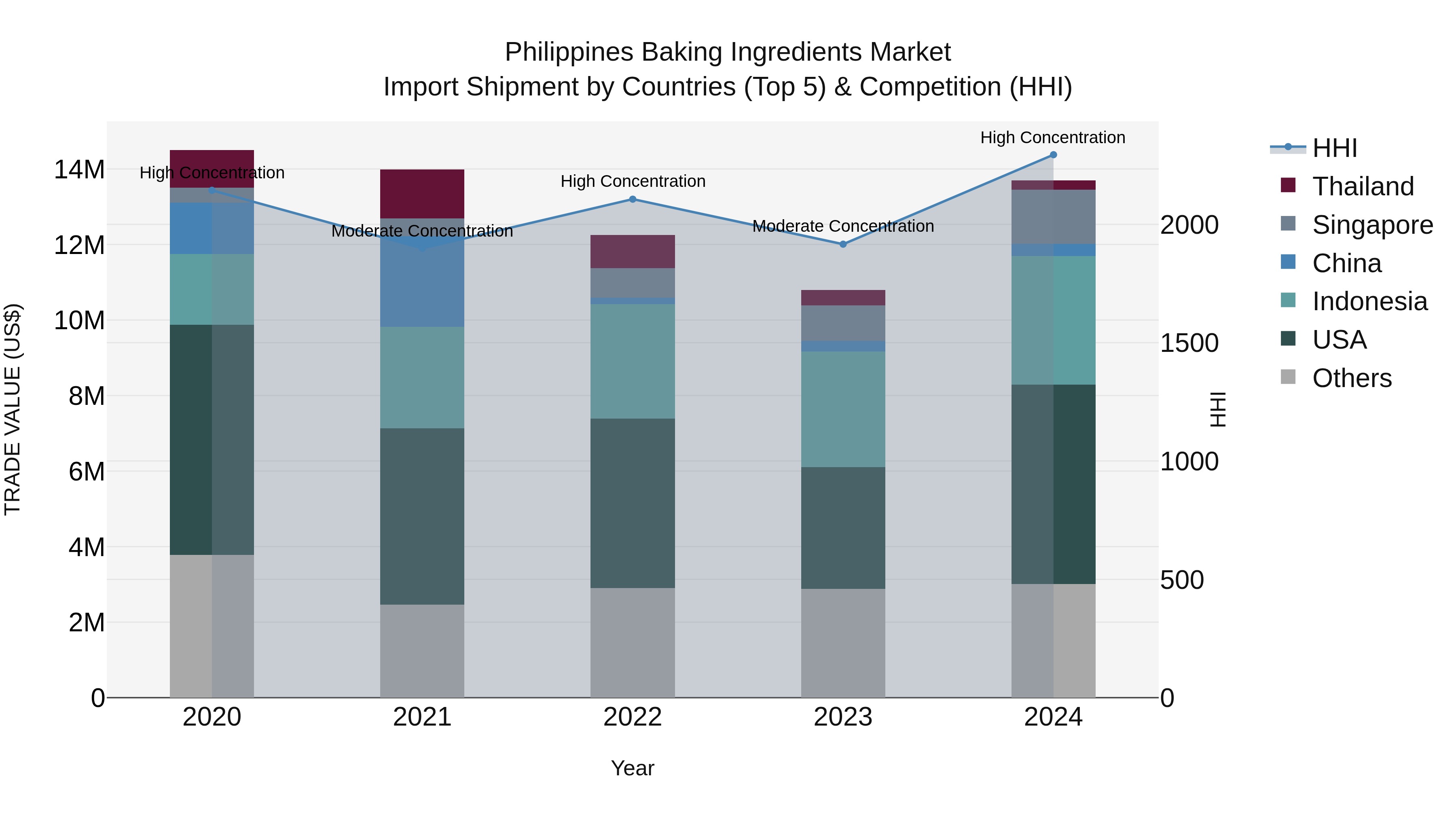 Philippines Baking Ingredients Market Top 5 Importing Countries and Market Competition (HHI) Analysis