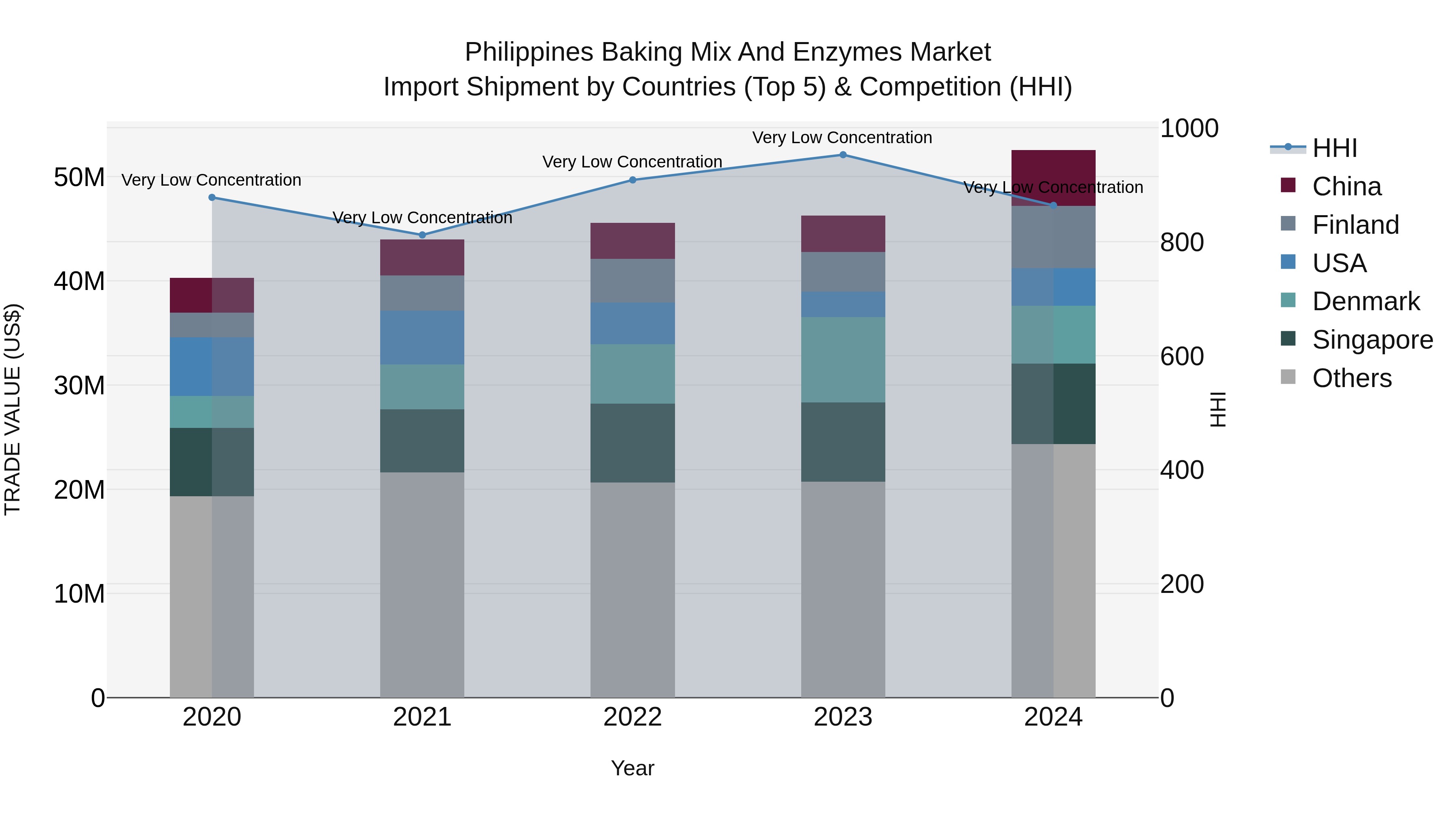 Philippines Baking Mix And Enzymes Market Top 5 Importing Countries and Market Competition (HHI) Analysis