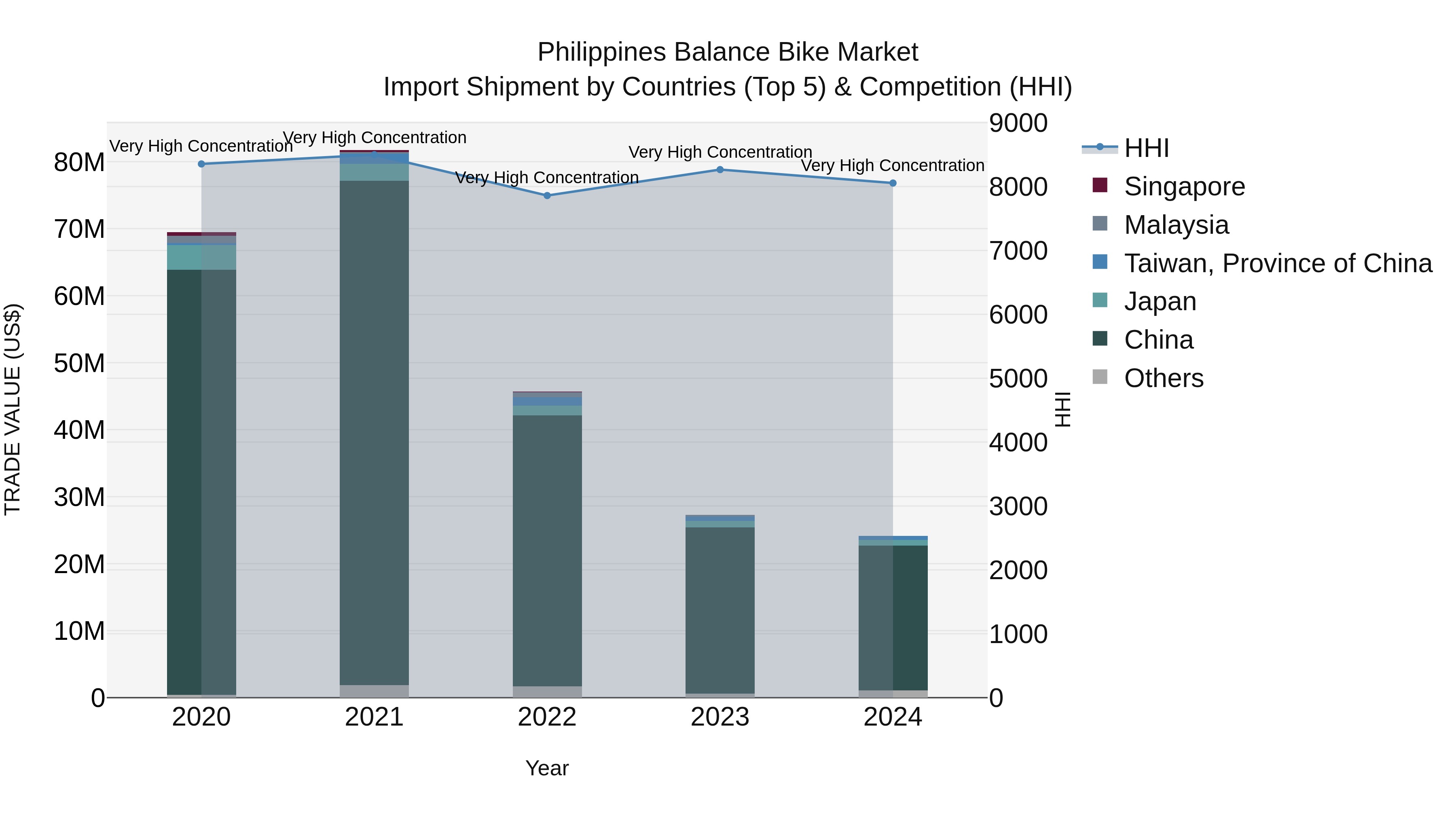 Philippines Balance Bike Market Top 5 Importing Countries and Market Competition (HHI) Analysis