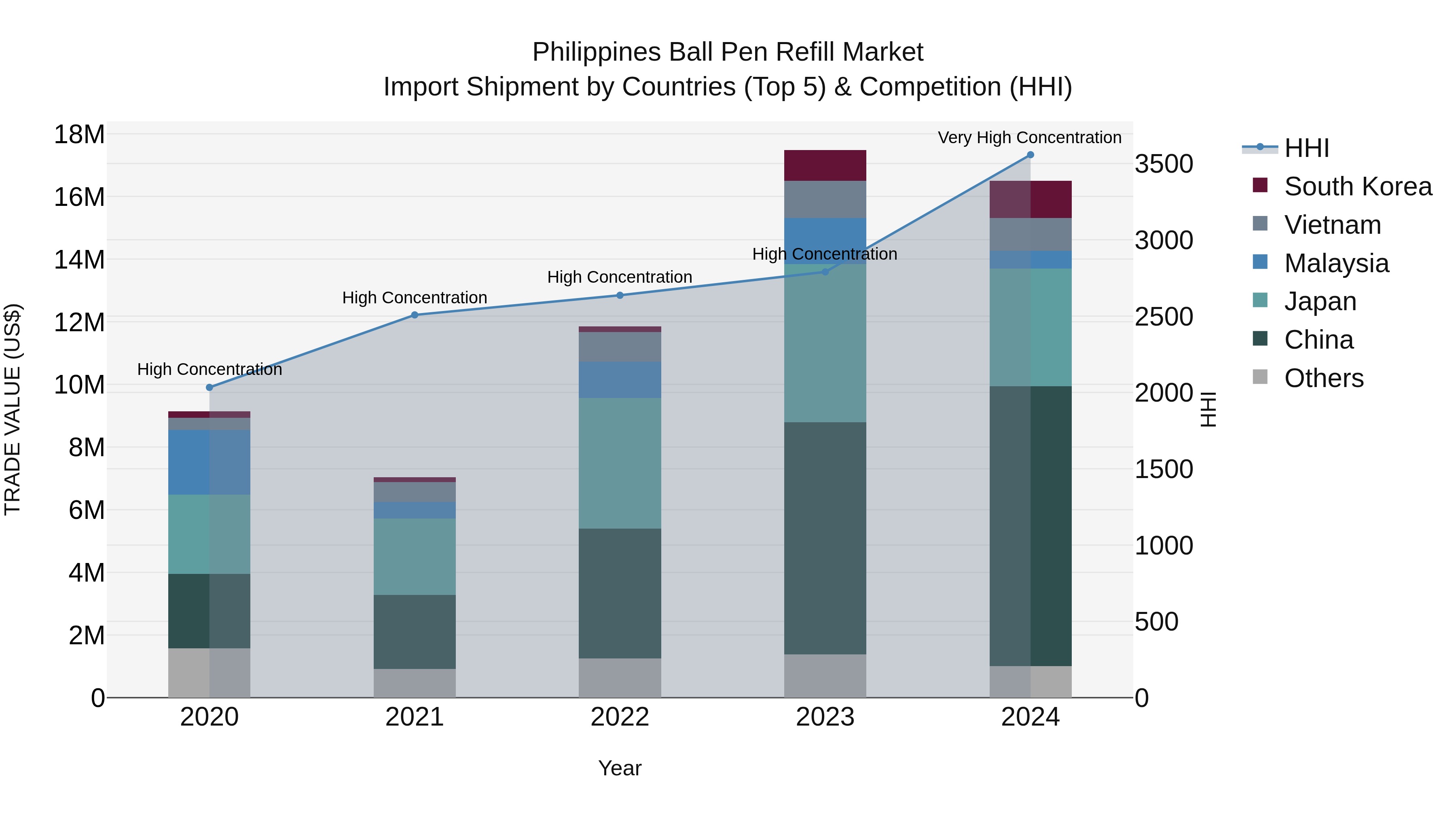 Philippines Ball Pen Refill Market Top 5 Importing Countries and Market Competition (HHI) Analysis