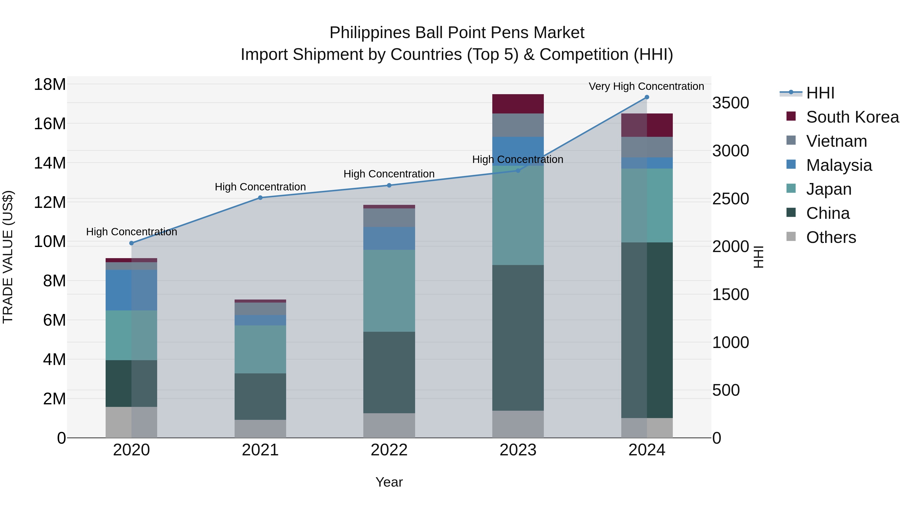 Philippines Ball Point Pens Market Top 5 Importing Countries and Market Competition (HHI) Analysis