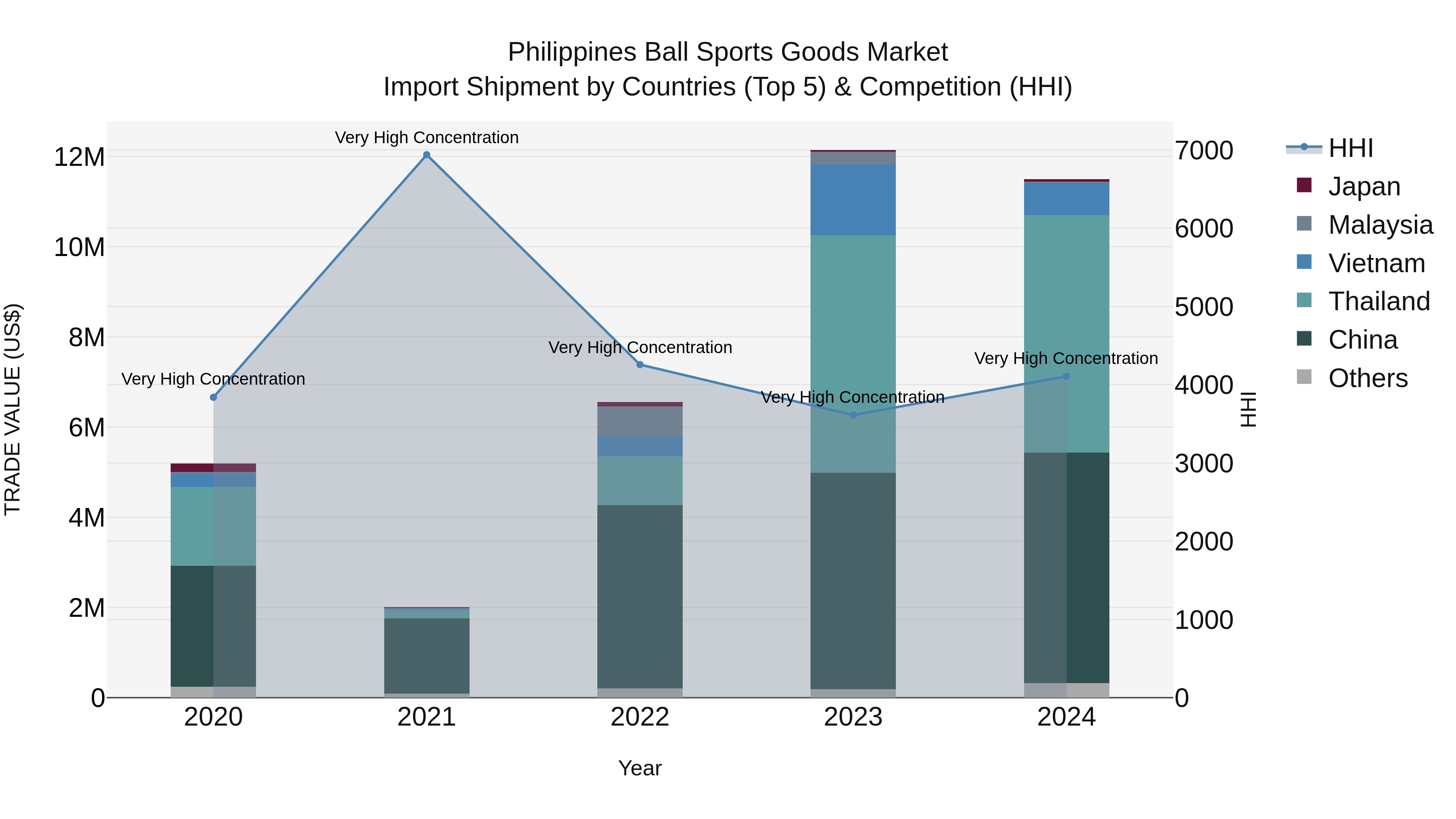 Philippines Ball Sports Goods Market Top 5 Importing Countries and Market Competition (HHI) Analysis