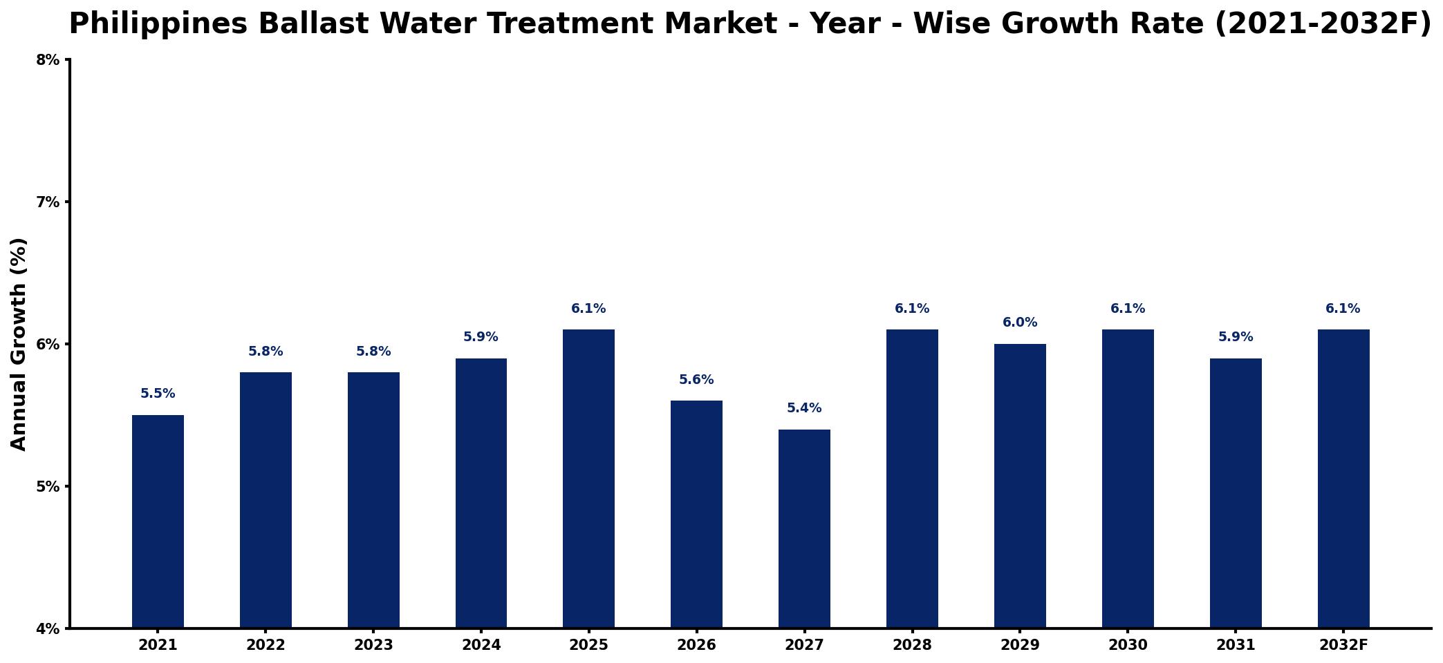 Philippines Ballast Water Treatment Market Year-wise Growth Rate and Key Drivers
