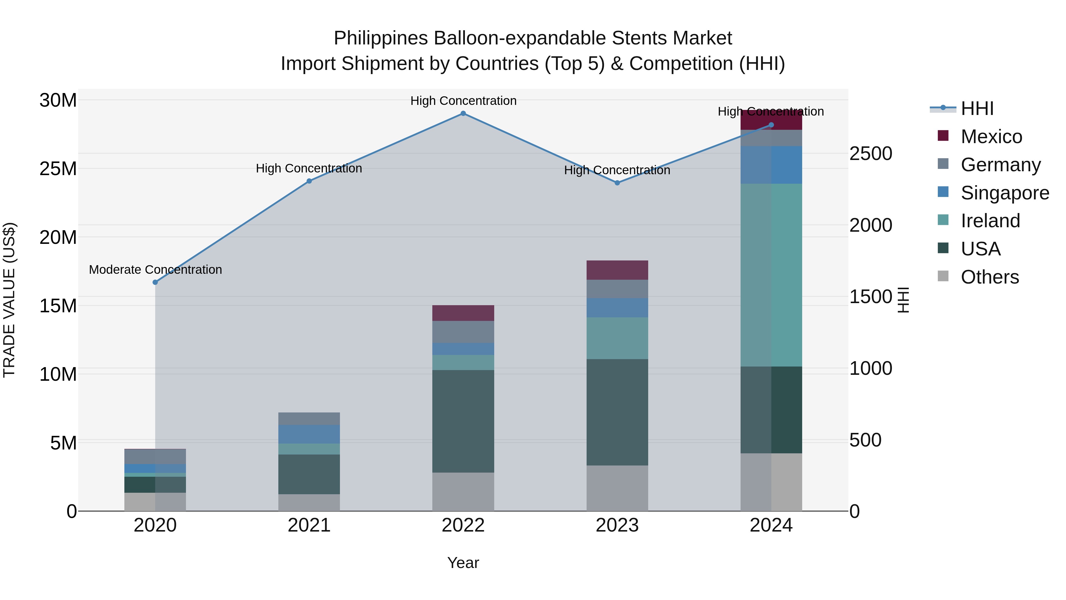 Philippines Balloon Expandable Stents Market Top 5 Importing Countries and Market Competition (HHI) Analysis