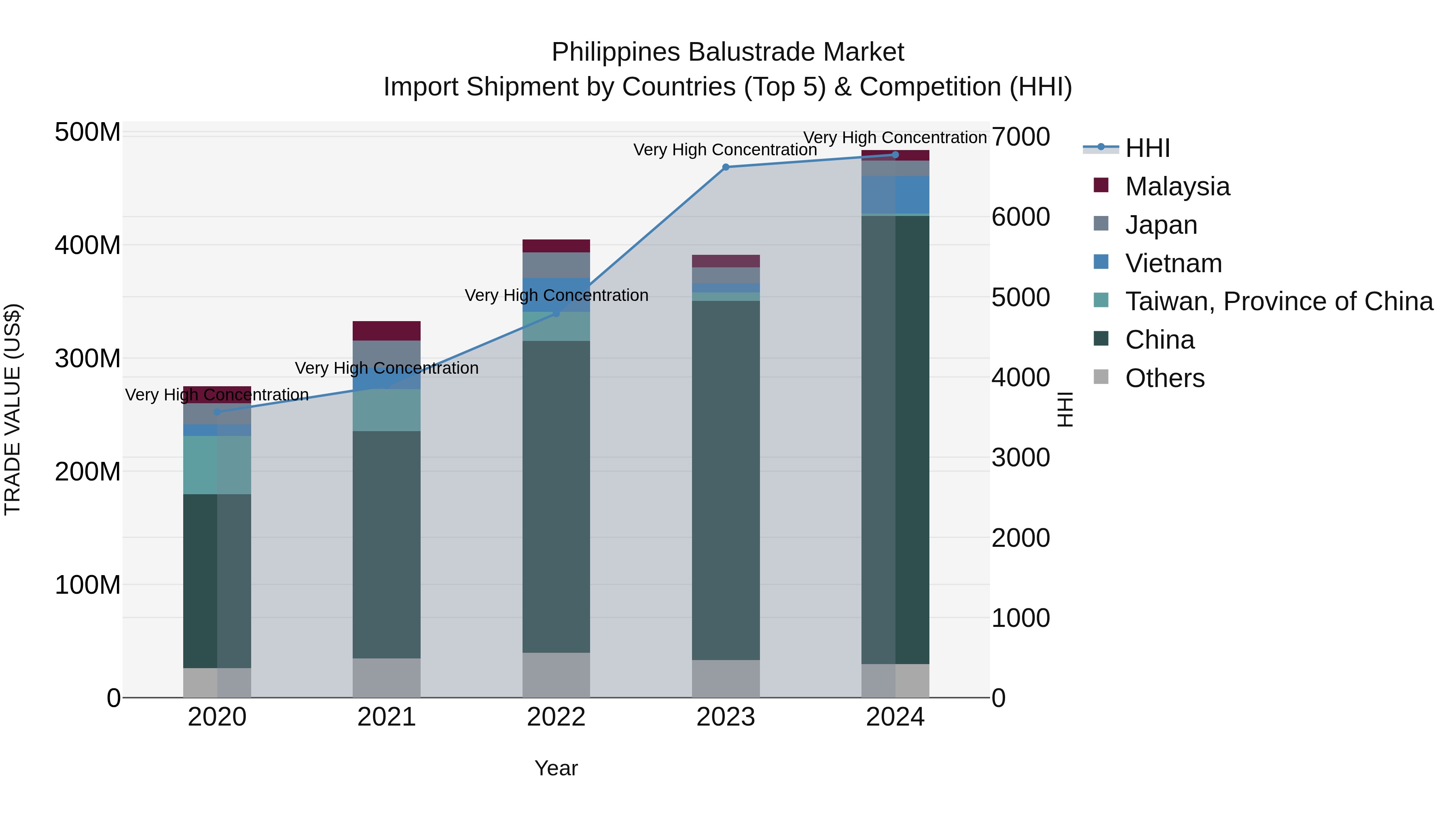 Philippines Balustrade Market Top 5 Importing Countries and Market Competition (HHI) Analysis