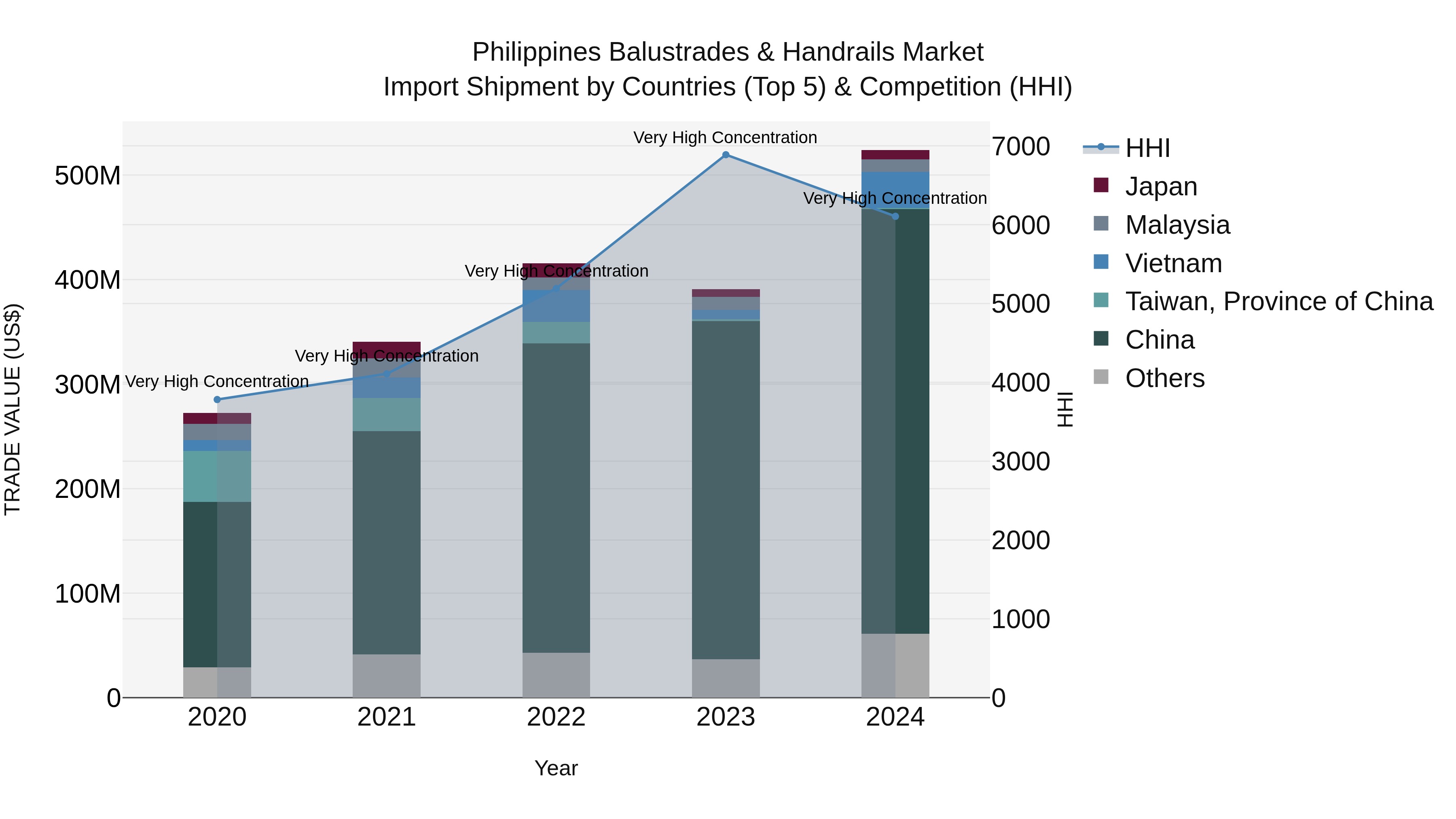 Philippines Balustrades & Handrails Market Top 5 Importing Countries and Market Competition (HHI) Analysis