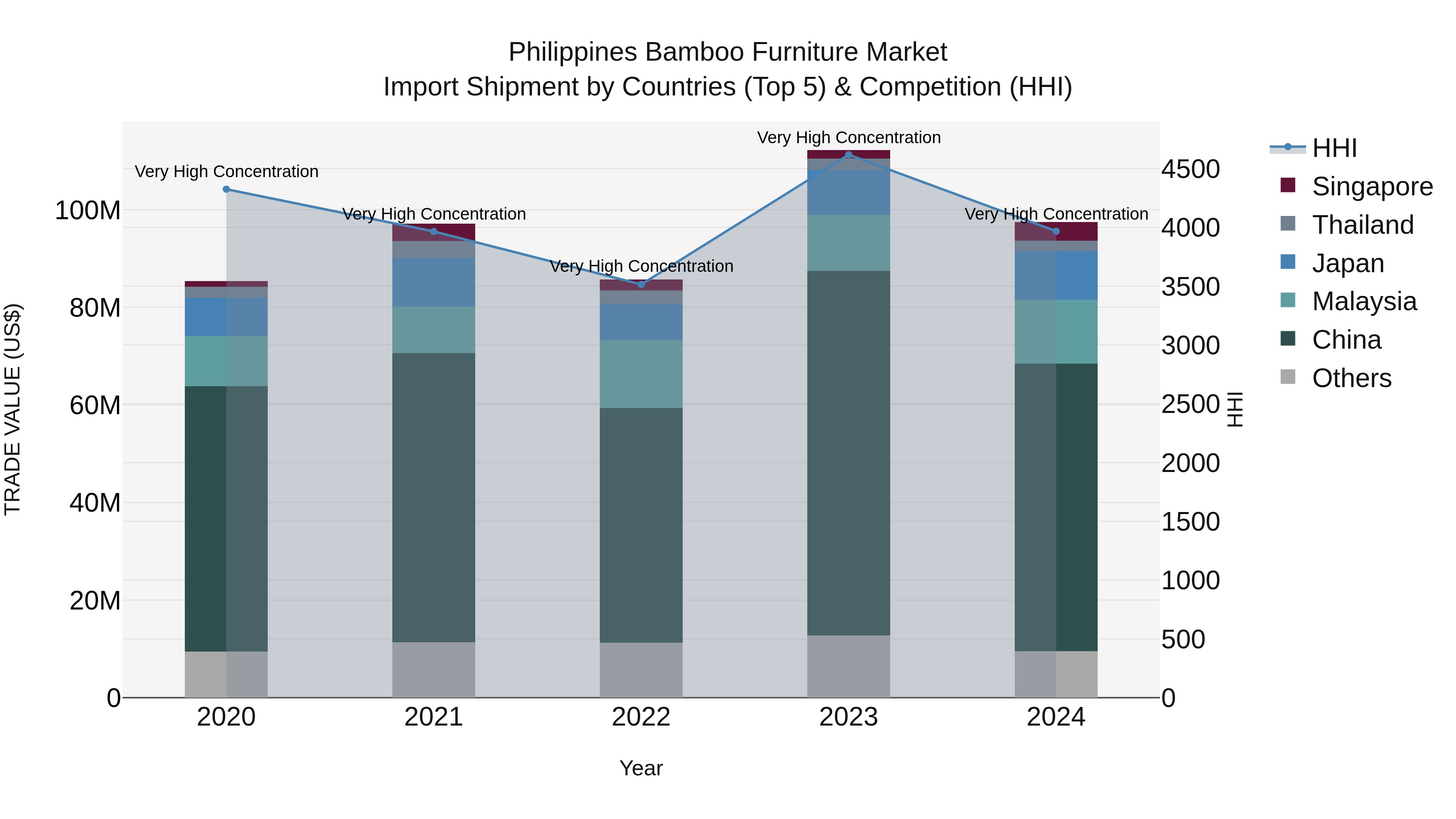 Philippines Bamboo Furniture Market Top 5 Importing Countries and Market Competition (HHI) Analysis