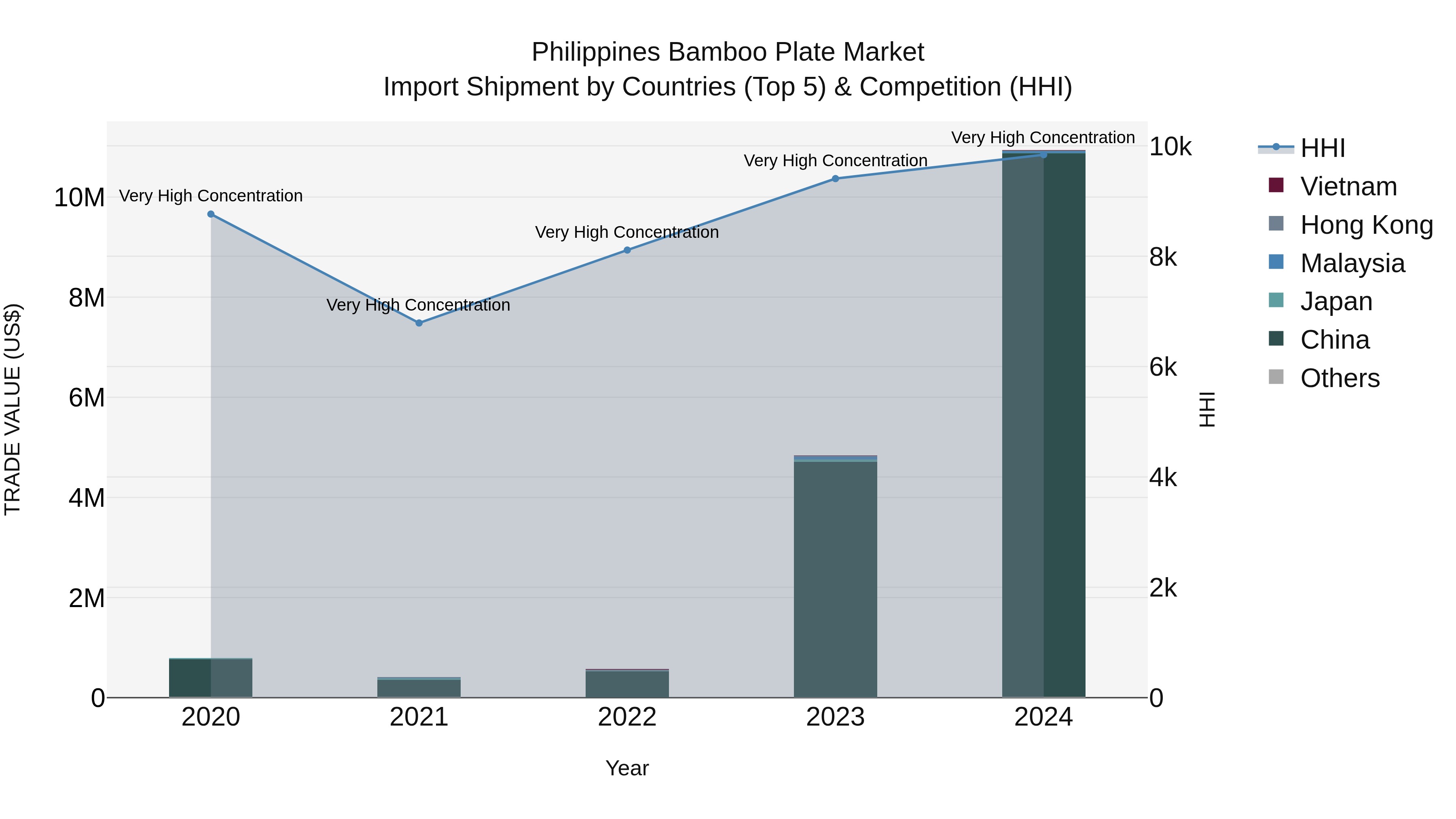 Philippines Bamboo Plate Market Top 5 Importing Countries and Market Competition (HHI) Analysis