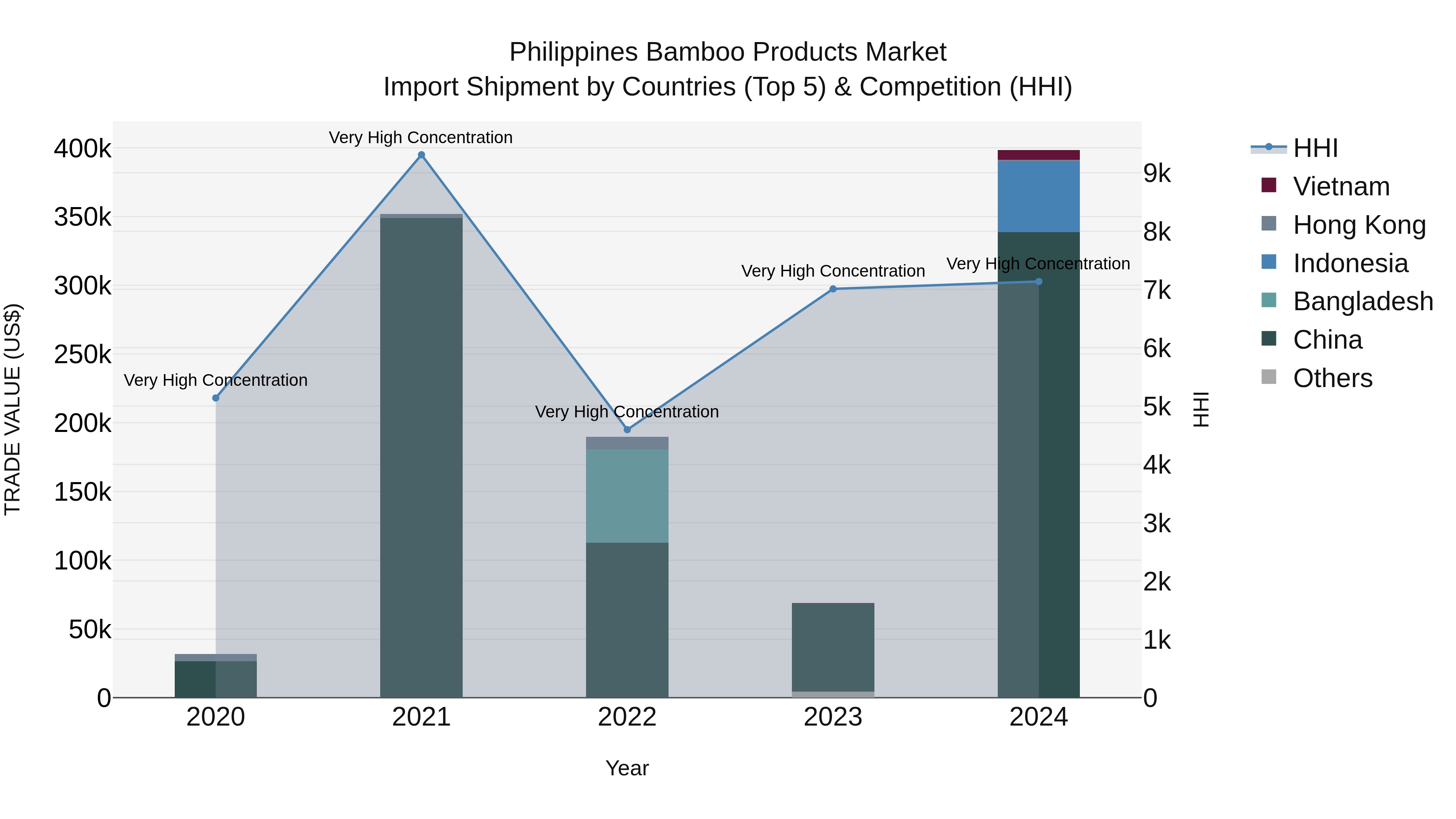 Philippines Bamboo Products Market Top 5 Importing Countries and Market Competition (HHI) Analysis