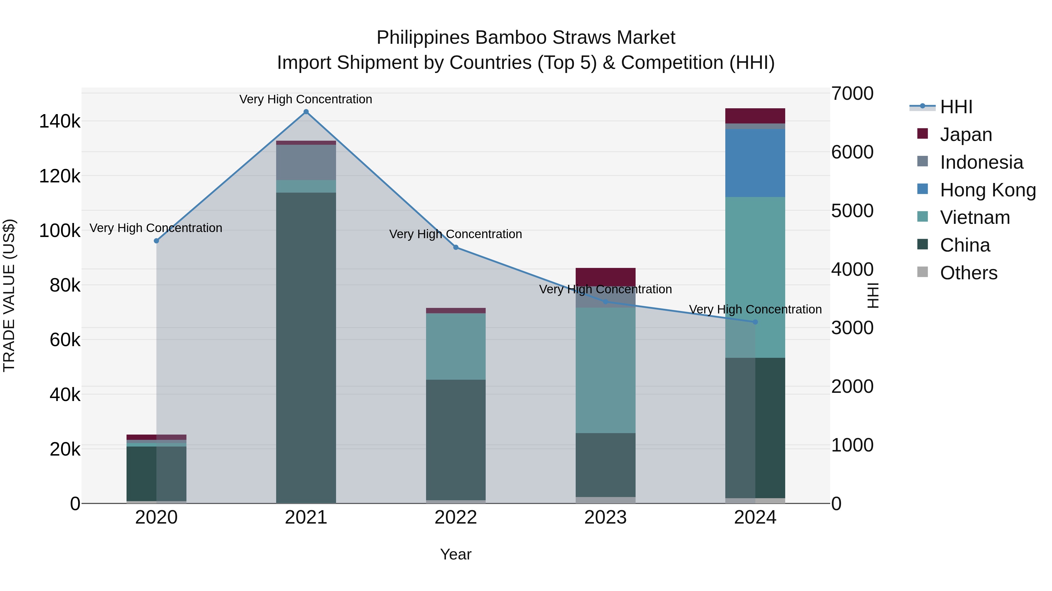 Philippines Bamboo Straws Market Top 5 Importing Countries and Market Competition (HHI) Analysis