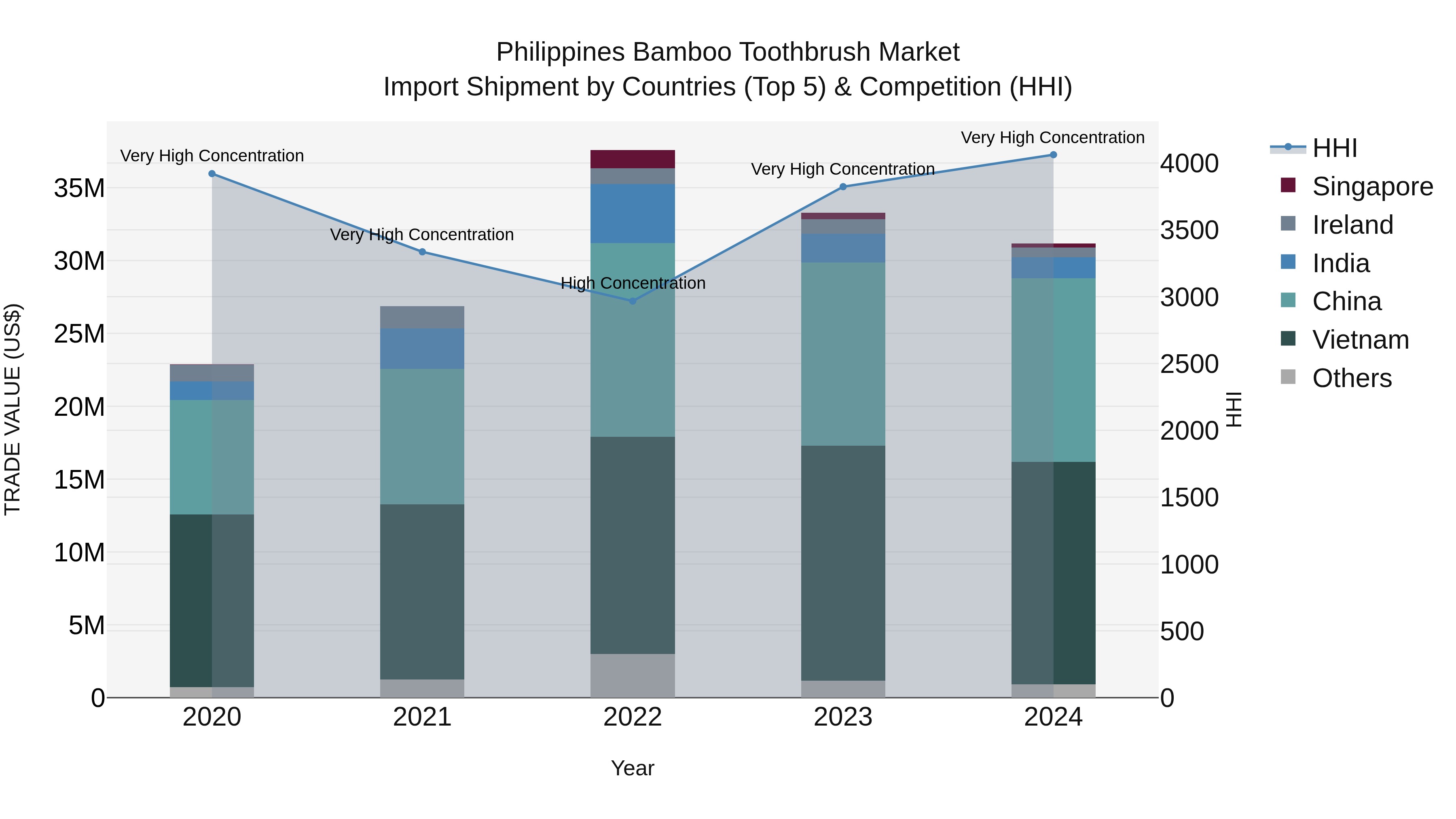 Philippines Bamboo Toothbrush Market Top 5 Importing Countries and Market Competition (HHI) Analysis