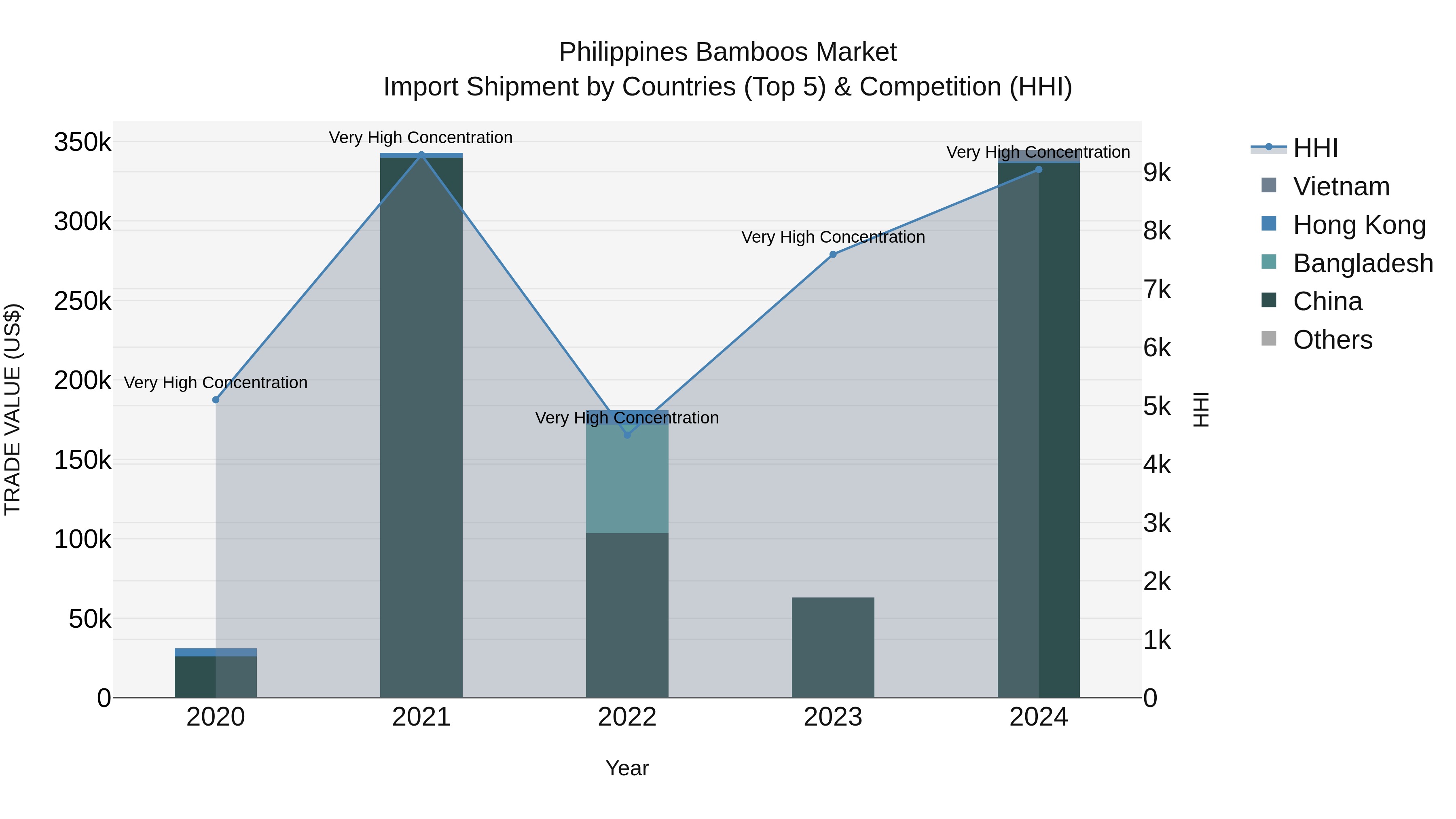 Philippines Bamboos Market Top 5 Importing Countries and Market Competition (HHI) Analysis
