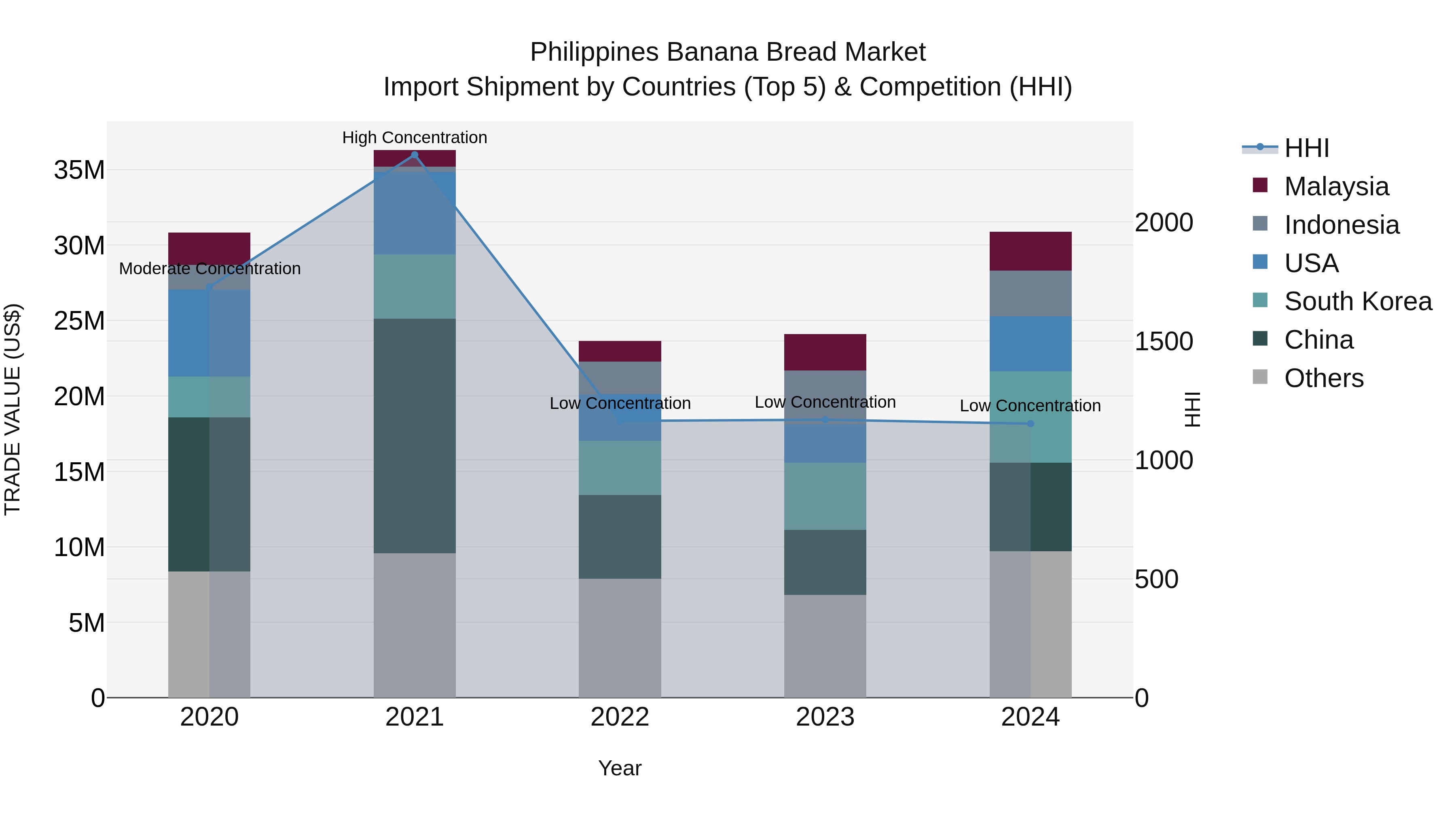 Philippines Banana Bread Market Top 5 Importing Countries and Market Competition (HHI) Analysis