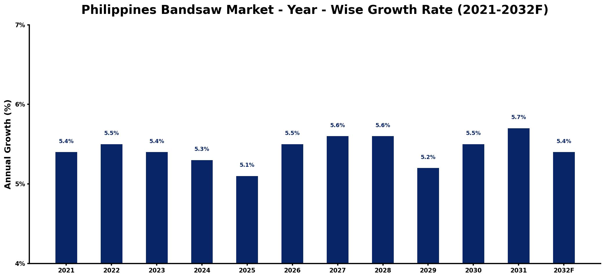 Philippines Bandsaw Market Year-wise Growth Rate and Key Drivers