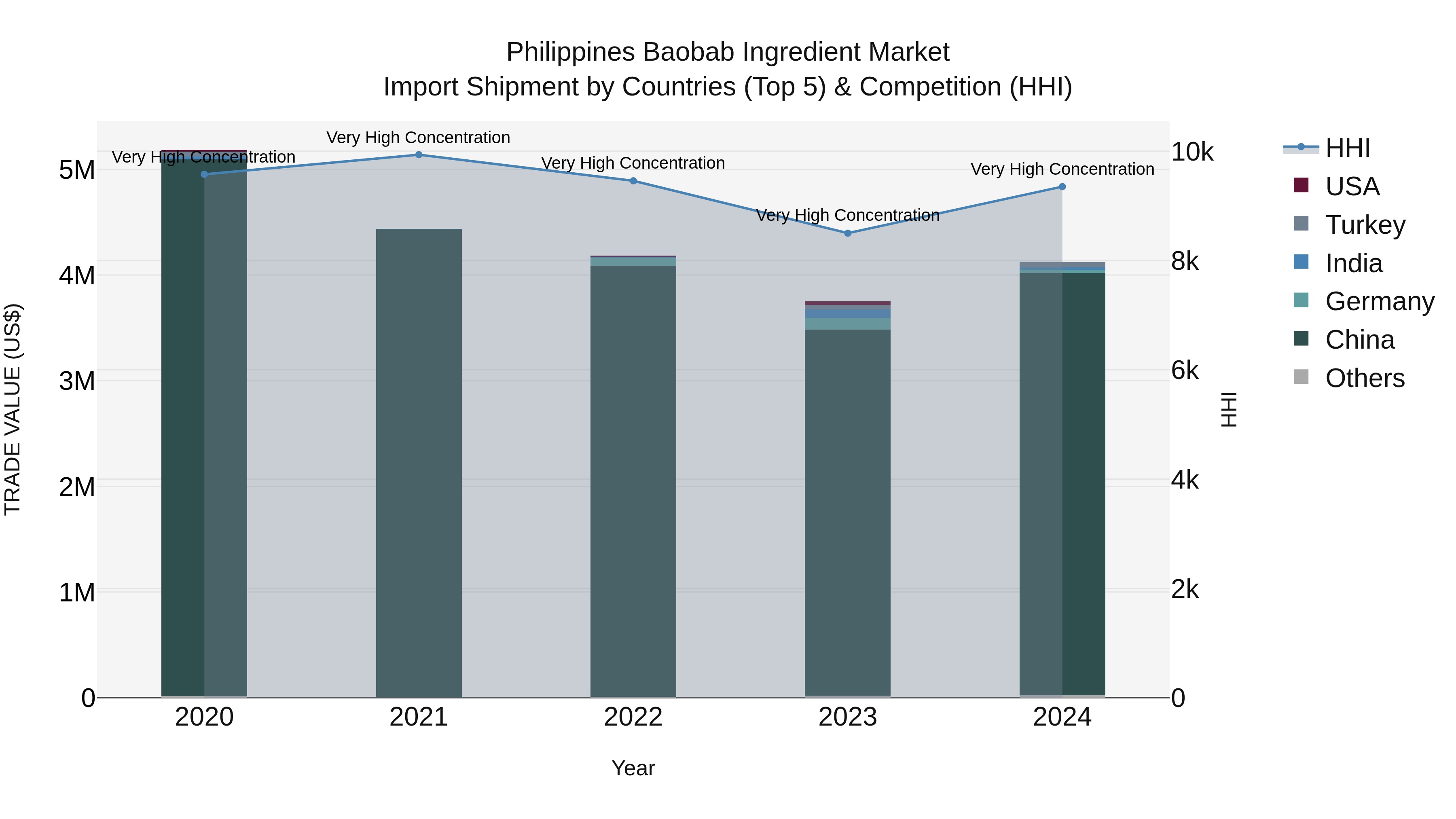 Philippines Baobab Ingredient Market Top 5 Importing Countries and Market Competition (HHI) Analysis